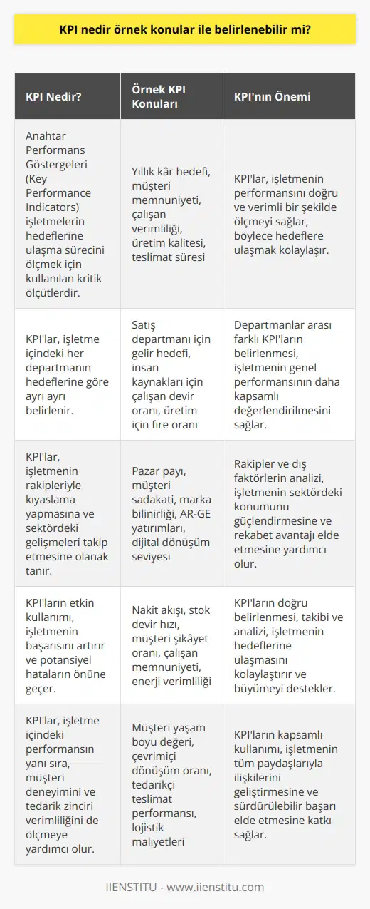 KPI (Key Performance Indicators) Tanımı ve Önemi  KPI, anahtar performans göstergelerinin kısaltmasıdır ve işletmelerin, kuruluş amaçları doğrultusunda piyasa üzerinde sağlam bir yer edinmek için belirlemiş olduğu hedeflerin ölçümünü sağlar. Firma içerisinde neyin önemli olduğunu anlamak ve bu anlayışı iyileştirmek için KPI kullanımı büyük önem taşımaktad. Bir işletmede her departmanın hedefi farklı olduğundan, departmanlar arasında ayrı KPIlar belirlenmelidir. Bu durum, işletmenin performansının doğru ve verimli bir şekilde ölçülmesini sağlamaktadır.  Örnek KPI Soruları ve Yararları  Firma içerisindeki yapılan işin KPIlar ile alakasını görmek ve değerlendirmek için bazı sorular sorulmalıdır. Örneğin, işe başlarken yıllık kar hedefi belirlendiği düşünülürse, bu hedefe ulaşılabilmesi için KPIlara dikkat edilmelidir. Hedeflenen karın sağlanması durumunda nelerin iyi yapıldığı veya başarısızlık durumunda ise nelere dikkat etmenin gerektiğine karar verilmelidir.  Performans Belirlenmesinde KPI Kullanımı  KPI örneklerinin işletme içerisindeki performans ölçümleri doğru yapıldığında, işletme hedeflerine daha kolay bir şekilde ulaşma imkanı elde edilir. Bu sayede işletmenin başarı grafiği artırılabilir ve potansiyel hataların önüne geçilir.  Rakipler ve Dış Faktörlerin KPI ile Analizi  İşletmeler genellikle kendi performanslarını ve hedeflerini incelemeye odaklanırken, dış faktörleri ve rakipleri unutmaktadırlar. Rakiplerle kıyaslamalar yaparak ve sektör genelindeki gelişmeleri takip ederek, daha geniş bir perspektif ile KPI analizi gerçekleştirilebilir. Bu sayede işletme, sektöründeki konumunu daha sağlamlaştırabilir ve rekabet üstünlüğü sağlayabilir.  Sonuç ve Değerlendirme  KPInin etkin kullanımı, işletmelerin hedeflerine ulaşma sürecini kolaylaştırır ve büyümeyi destekler. Bu nedenle KPInin doğru belirlenmesi, takip edilmesi ve analiz edilmesi büyük öneme sahiptir. İşletmelerin başarısı için KPInın farkındalığı artırılmalı ve etkin bir şekilde kullanılmalıdır.