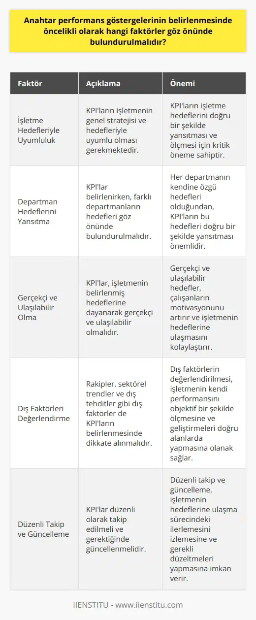 Anahtar performans göstergelerinin (KPI) belirlenmesinde öncelikli olarak birkaç önemli faktörün dikkate alınması gerekmektedir. İlk olarak, belirlenen KPIların işletmenin genel hedeflerine yönelik olması, işletmenin genel stratejisiyle uyumlu olması ve işletme hedeflerinin ölçülmesinde etkili olması gerekmektedir. KPIları belirlerken, çeşitli departmanların hedefleri ve işletmenin genel hedefleri göz önünde bulundurulmalıdır.   Örneğin, pazarlama ve teknik arıza departmanları için belirlenen KPIlar birbirinden farklıdır. Bu nedenle, belirlenen KPIlar bu departmanların hedeflerini yansıtmalıdır. Aynı zamanda, KPIları belirlerken işletmenin genel hedefleri de göz önünde bulundurulmalıdır.   Bir diğer nokta ise, belirlenen KPIların gerçekçi ve ulaşılabilir olması gerektiğidir. Bunun anlamı, işletmenin belirlediği hedeflere dayanarak KPIların belirlenmesi olarak ifade edilebilir. Gerçekçi ve ulaşılabilir hedefler, hem çalışanların motivasyonunu artırır, hem de işletmenin hedeflerine ulaşmasında yol gösterici olur.   Bunlar göz önünde bulundurulduğunda, KPIların hazırlanması ve kullanılması daha etkili olacaktır. KPIların doğru kullanılması, işletmenin hedeflerine ulaşmasını kolaylaştırır. İyi bir KPI ölçüm sistemi, işletme hedeflerinin takip edilmesini ve nerede geliştirmelerin yapılması gerektiğinin belirlenmesini mümkün kılar.  Son olarak, bir firmanın kişisel performansını ölçerken, dış faktörler de göz önünde bulundurulmalıdır. Rakipler, sektörel trendler ve dış tehditler, bir firmanın performansını ölçmek ve değerlendirmek için gereklidir. Bu perspektif, firmanın kendi performansını objektif bir şekilde değerlendirebilmesine ve geliştirmeleri nerede yapması gerektiğini belirleyebilmesine olanak sağlar.