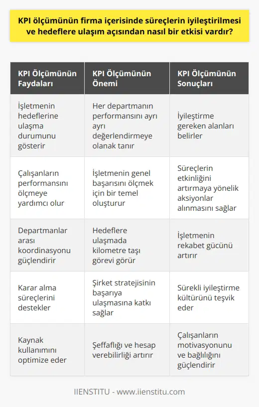 KPI ölçümünün işletme süreçlerine etkisi,  çalışma performansının ve firmanın genel başarısının belirlenmesine yardımcı olur. KPI (Key Performance Indicators) ya da Türkçe karşılığıyla Anahtar Performans Göstergeleri, belirlenen hedeflere ulaşmak için işletmenin ne kadar başarılı olduğunu gösterebilecek metriklerdir.   KPIların etkin bir şekilde kullanılabilmesi için, işletmenin belirli hedefleri olmalıdır ve bu hedeflerin takip edilmesi, işletmenin başarısını ölçmek için bir temel oluşturmalıdır. Her departmanın kendine ait farklı hedefler nedeniyle, KPIların genellikle departman bazında ölçüldüğü söylenebilir. Bu da her departmanın performansının birbirinden bağımsız olarak değerlendirilmesini sağlar ve böylece her birimdeki süreçlerin efektifliği kontrol edilir.  KPI ölçümü, işletmenin genel hedeflerine ne kadar yakınlaştığını gösteren bir tür kilometre taşıdır. Eğer bir departmanın KPIları olumlu çıkıyorsa, bu demektir ki bu departman belirlenen hedefleri başarıyla yerine getiriyor. Eğer KPIlar düşük çıkıyorsa, bu da işletmenin belirli bir alanda iyileştirmeye ihtiyacı olduğunu gösterir.  Sonuç olarak, KPI ölçümünün işletme süreçlerine olan etkisi oldukça büyük ve önemlidir. İşletmenin hedeflerine ne kadar yaklaştığını ve hangi alanlarda iyileştirmeye ihtiyaç duyduğunu gösteren bir araçtır. Bu sayede, hem işletmenin genel performansı ölçülebilir hem de her departmanın kendine ait performans durumu belirlenerek süreçler iyileştirilebilir.