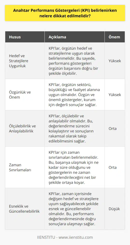 Anahtar Performans Göstergeleri (KPI) Belirlenirken Dikkat Edilmesi Gereken Hususlar  Öncelikle, KPI belirleme sürecine başlamadan önce, örgütün hedef ve stratejileri net şekilde ortaya konulmalıdır. Bu sayede, performans göstergeleri bu hedef ve stratejilere göre belirlenebilir ve örgütün başarısını ölçmek için kullanılabilir.  KPIların Özgünlüğü ve Önemi  KPIların belirlenirken, öncelikle örgütün sektörü, büyüklüğü ve faaliyet alanına uygun ölçütlere dikkat etmek gerekmektedir. Bu şekilde, özgün ve önemli göstergelere odaklanarak, kurum için gerçekten değerli sonuçlar elde edilebilir.  Ölçülebilir ve Anlaşılabilir KPIlar  KPIların etkili bir şekilde kullanılabilmesi için, göstergelerin ölçülebilir ve anlaşılabilir olması gerekmektedir. Ölçülebilir KPIlar, değerlendirme sürecinin kolaylaşmasını ve sonuçların rakamsal olarak takip edilebilir olmasını sağlar. Anlaşılabilir KPIlar ise, tüm çalışanların ve yöneticilerin ortak bir dil kullanarak performans değerlendirmesi yapabilmelerine olanak tanır.  Zaman sınırlamalarının belirlenmesi  KPIların etkili kullanımı açısından, belirlenen göstergeler için zaman sınırlamalarının belirtilmesi önem taşımaktadır. Bu sayede, başarıya ulaşmak için ne kadar süre olduğu ve göstergelerin dönemsel olarak ne zaman değerlendirileceği bilgisi tüm çalışanlar ve yöneticiler tarafından net bir şekilde anlaşılabilir.  Esnek ve Güncellenebilir KPIlar  Kurumların hedef ve stratejileri zaman içerisinde değişebilir. Bu nedenle, KPIların belirlenirken esnek ve güncelleme kabiliyeti yüksek olan göstergeler seçilmelidir. Bu sayede, dış etkenlere bağlı olarak hedef ve stratejilerde meydana gelen değişikliklere KPIlar da uyum sağlayarak, performans değerlendirmesinde doğru sonuçlara ulaşılabilir.  Sonuç olarak, KPI belirleme sürecinde dikkat edilmesi gereken önemli hususları belirtmek gerekirse; hedef ve stratejilere uygun, özgün ve önemli, ölçülebilir ve anlaşılabilir, zaman sınırlaması belirtilmiş ve esnek ile güncellenebilir özellikteki göstergelerin seçimi, etkili bir performans değerlendirmesi yapabilme adına büyük önem taşımaktadır.