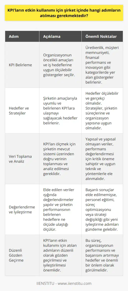 KPIların Etkin Kullanımı İçin Gerekli Adımlar  KPIlar (anahtar performans göstergeleri) şirket içinde etkin kullanımı için atılması gereken adımları dört başlık altında toplayabiliriz: KPI belirleme, hedefler ve stratejiler, veri toplama ve analiz, ve son olarak değerlendirme ve iyileştirme.  Öncelikle, KPI belirleme sürecinde organizasyonun öncelikli amaçları ve iş hedeflerine uygun ölçülebilir göstergeler seçilir. Bu göstergeler, şirketin üretkenliği, müşteri memnuniyeti, finansal performans ve inovasyon gibi kategorilerde yer alabilir. Belirlenen KPIlar, şirketin büyüme ve başarıya ulaşma yolundaki üst düzey yönetici ve çalışanlarının kararlarını yönlendirecektir.  Hedefler ve stratejiler aşamasında, şirketin amaçlarıyla uyumlu olacak ve belirlenen KPIlara ulaşmayı sağlayacak hedefler belirlenir. Bu hedefler, ölçülebilir ve gerçekçi olmalıdır. Ayrıca, şirketin süreçlerine ve organizasyon yapısına uyması gereken stratejiler de bu aşamada kurgulanır.  Veri toplama ve analiz kısmında, KPIleri ölçmek için şirketin mevcut sistemi üzerinden doğru verinin toplanması ve bu verinin analiz edilmesi önemlidir. Hem yapısal hem de yapısal olmayan veriler, performans değerlendirmesi için kritik öneme sahiptir ve uygun teknik ve yöntemlerle ele alınmalıdır.  Son olarak değerlendirme ve iyileştirme sürecinde, elde edilen veriler ışığında değerlendirmeler yapılır ve şirketin performansının belirlenen hedeflere ne ölçüde ulaştığı ölçülür. Eğer başarılı sonuçlar elde edilmemişse, personel eğitimi, süreç optimizasyonu veya strateji değişikliği gibi yeni iyileştirme adımları gündeme gelebilir.  Sonuç olarak, şirket içinde KPIların etkin kullanımı için atılması gereken adımlar sistemli bir şekilde izlenerek organizasyonun performansının ve başarısının artırılması hedeflenmelidir. Bu adımların düzenli olarak gözden geçirilmesi ve iyileştirilmesi önemli bir önlem olarak görülmelidir.