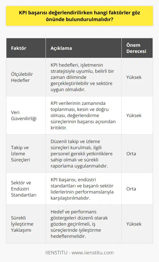 KPI Başarısı Değerlendirme Faktörleri  Öncelikle, KPI başarısını değerlendirmede ölçülebilir hedefler belirlenmelidir. Bu hedefler, işletmenin hedeflerine ve stratejisiyle uyumlu olmalı ve belirli bir zaman dilimi içerisinde gerçekleştirilebilir olmalıdır. Aynı zamanda, KPI hedeflerini belirleyen performans göstergeleri, şirketin faaliyetlerine ve sektörüne uygun olmalıdır.  KPI Verilerinin Güvenilirliği  KPI başarısı değerlendirmede, toplanacak verilerin kaliteli ve güvenilir olması kritiktir. KPI verilerinin zamanında toplanması, kesin ve doğru olması, değerlendirme süreçlerinin başarısı açısından önemlidir. Yanlış veya eksik veriler, yanlış kararlar alınıp stratejilerin başarısız olmasına yol açabilir.  Takip ve İzleme Süreçleri  KPI başarısını değerlendirmek için düzenli takip ve izleme süreçlerinin kurulması gerekmektedir. İlgili tüm personel, belirlenen hedeflere ulaşmak için gerekli yetkinliklere sahip olmalı ve bu hedeflerin takip ve izleme süreçleriyle ilgili eğitimler almalıdır. Ayrıca, sürekli ve düzenli raporlama süreçleri uygulanmalıdır.     ve Endüstri Standartları  KPI başarısını değerlendirmede, endüstri standartları ve başarılı sektör liderlerinin performanslarıyla karşılaştırılmalıdır. Bu karşılaştırmalar, işletmenin performansını ve başarısını bağlam içinde değerlendirmeye yardımcı olacaktır. Bu süreçte, işletmenin sektörü ve coğrafi konumu gibi faktörler de göz önünde bulundurulmalıdır.  Sürekli İyileştirme Yaklaşımı  KPI başarısı değerlendirmede, sürekli iyileştirme yaklaşımı benimsenmelidir. İşletmeler, hedef ve performans göstergelerini düzenli olarak gözden geçirmeli ve iş süreçlerinde iyileştirme yapmayı hedeflemelidir. Başarılı KPI değerlendirmesi, işletmenin sürekli büyüme ve gelişimini destekleyecek süreçler içermelidir.  Sonuç olarak, KPI başarısı değerlendirmede belirlenen hedefler, veri güvenilirliği, takip ve izleme süreçleri, endüstri standartları ve sürekli iyileştirme yaklaşımı gibi faktörlerle sağlanabilir. Bu faktörlerin dikkate alınması, işletmelerin performansını daha doğru ve etkili bir şekilde ölçümleyerek rekabet avantajı sağlamalarına yardımcı olacaktır.