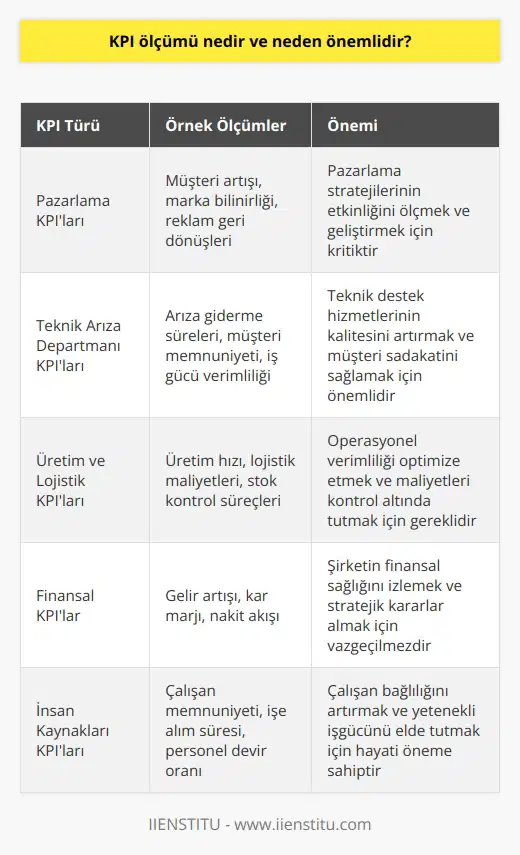 KPI Ölçümü ve Öneminin Analizi KPI, Key Performance Indicators kavramının Türkçeleştirmesi olan Anahtar Performans Göstergesi anlamına gelir. İşletmelerin hedeflerine göre belirledikleri parametreler olup, o andaki performans durumlarını ölçmeyi sağlar. KPI ölçümü, firma içerisinde neyin önemli olduğunu anlamak ve bu anlayışı iyileştirmek açısından büyük öneme sahiptir. Her departmanın hedefi farklı olduğundan, bu departmanların her biri için ayrı KPIlara ihtiyaç duyulmaktadır. Bu bağlamda, KPI ölçümü ve kullanımının doğru yapılması esastır. Performans Değerlendirme Açısından KPI Ölçümü Firma içerisindeki yapılan işin KPIlar ile alakasını görmek ve değerlendirmek adına, yöneticilerin kendilerine sorması gereken bazı önemli sorular bulunmaktadır. Öncelikli olarak, belirlenen hedeflere ulaşılıp ulaşılmadığı ve hedef konulan değerlerin doğru ve gerçekçi olup olmadığı sorgulanmalıdır. Eğer hedefler aşıldıysa, başlangıçta düşük hedefler mi belirlendi yoksa farklı etkenler mi devreye girdi ve bu başarıyı getirdi analiz edilmelidir. KPIlar ve Performans Ölçümleri Performans belirlenecek örnek konular olarak birkaç KPIı şu şekilde sıralayabiliriz: 1. : Müşteri artışı, marka bilinirliği, reklam geri dönüşleri 2. Teknik arıza departmanı: Arıza giderme süreleri, müşteri memnuniyeti, iş gücü verimliliği 3. Üretim ve lojistik: Üretim hızı, lojistik maliyetleri, stok kontrol süreçleri KPI ölçümlerinin doğru analiz edilmesi ve takibi, işletmelerin hedeflerine daha hızlı ve etkili bir şekilde ulaşmasını sağlar. Dış Perspektif ve Rakip Analizi Performans göstergeleri ölçümünde sıklıkla yapılan hatalardan biri, şirketlerin kendi numaralarına ve verilerine dalarak dış faktörleri göz ardı etmeleridir. Rakip analizi ve sektörel trendler, işletmelerin kendi performanslarını yansıtan KPI ölçümleri ile birlikte değerlendirilmelidir. Bu sayede şirketler, kendi becerilerini ve başarılarını rakipleri ve sektördeki diğer oyuncularla kıyaslayarak daha sağlam stratejiler belirleyebilirler. Sonuç olarak, KPI ölçümünün önemi, hem işletme içindeki performansın sürekli takip ve iyileştirilmesi hem de dış faktörler ve rakiplerle kıyaslanarak sağlam ve etkili stratejiler geliştirilmesi açısından büyüktür. Bu nedenle, şirketlerin kendi KPIlarını doğru belirlemeleri ve sistemli bir şekilde değerlendirmeleri büyük önem taşımaktadır.