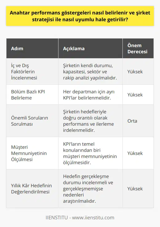 Anahtar Performans Göstergelerinin Belirlenmesi ve Şirket Stratejisi İle Uyumu  KPI (Key Performance Indicators) olarak adlandırılan Anahtar Performans Göstergeleri, her firma ve işletmenin kuruluş amacı doğrultusunda piyasa üzerinde sağlam bir yer edinmek ve şirket hedeflerine ulaşmayı sağlayan faktörlerdir. Bu göstergelerin doğru bir şekilde belirlenmesi ve analiz edilmesi için şirketlerin stratejik planlamalarının buna uygun olması büyük önem taşımaktadır.  İç ve Dış Faktörlerin İncelenmesi  Şirketlerin KPIlarını belirlerken iç ve dış faktörleri göz önünde bulundurmaları gerekmektedir. İç faktörler, şirketin kendi durumu ve kapasitesini analiz ederken, dış faktörler ise sektör ve rakip analizi yaparak dikkate alınmalıdır. Böylece, şirketler kendi beceri ve potansiyellerini daha doğru değerlendirebilirler.  Bölüm Bazlı KPI Belirleme  Her departmanın hedeflerinin ve performans ölçütlerinin farklı olması nedeniyle, her biri için ayrı KPIlar belirlenmelidir. Bir firmanın pazarlama ve teknik arıza departmanlarından örnek vermek gerekirse, her bölümün kendine has performans göstergelerinin ölçülmesi gerekmektedir.  Önemli Soruların Sorulması  Firma yöneticilerinin, KPIlarıyla ilgili herhangi bir değerlendirmeye başlamadan önce sormaları gereken önemli sorular vardır. Bu soruların amacı, şirketin hedefleriyle doğru orantılı olarak kendi performansını ve ilerlemesini irdelenmesini sağlamaktır. Örneğin, yıllık kar hedefi belirledikten sonra, hedefin gerçekleşme durumunu incelemek ve gerçekleşmemişse bunun nedenlerini araştırmak önemlidir.  Performans Göstergelerinin Örnek Konuları  KPIların içermesi gereken temel konular şunlardır:  1. Müşteri memnuniyetinin ölçülmesi 2. Rakip ve sektör analizi 3. Yıllık kar hedefinin değerlendirilmesi 4. Bölümlere özgü performans göstergelerinin ölçülmesi  Sonuç olarak, doğru KPI belirlemek ve bu performans göstergelerini şirket stratejisiyle uyumlu hale getirmek şirketlerin daha başarılı ve sürdürülebilir iş modellerine ulaşmalarını sağlayacaktır. Bu noktada, iç ve dış faktörlerin değerlendirilmesi, bölüm bazlı KPI belirleme ve önemli soruların sorulması büyük önem taşımaktadır.