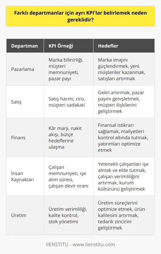 Farklı Departmanlar ve Ayrı KPIlar  Farklı departmanlar için ayrı KPIlar belirlemek, işletmelerin kuruluş amaçları doğrultusunda hedeflerini daha etkin ve verimli bir şekilde gerçekleştirebilmesi için gereklidir. KPI, yani Anahtar Performans Göstergeleri, firmaların veya işletmelerin hedeflerine ne ölçüde ulaştıklarını gösteren önemli ölçüm araçlarıdır. Bir işletme içerisinde birden fazla departmanın bulunması ve her departmanın farklı hedefleri olması nedeniyle, her bir departman için ayrı KPIlar belirlemek oldukça önem taşır.  Departmanlar ve Hedefler  Bir firma içerisindeki her departmanın hedefi farklı olduğundan, her bir departman için ayrı KPI’lar belirlenmelidir. Örnek olarak pazarlama ve teknik arıza departmanlarındaki hedeflerin birbirinden farklı olması nedeniyle, her departmanın kendi performanslarını ölçebilecek KPIlar geliştirmesi gerekmektedir. Böylece işletmenin o andaki performans durum bilgileri doğru ve etkin bir şekilde ölçülebilir ve değerlendirilebilir.  KPI Analizi ve Performans Değerlendirmesi  KPIları doğru ve etkin bir şekilde kullanabilmek için, firmanın hedeflerine göre analiz yapılması ve değerlendirmelerde bulunulması gerekmektedir. Firmaların sene başında belirlemiş olduğu hedefler ve elde edilen değerlerin üzerinde bir performansa ulaşılması durumunda, değerlendirme süreçlerinde hedeflerin düşük mu tutulduğu, yoksa farklı nedenlerin mi ortaya çıktığı gibi faktörlerin incelenmesi önemlidir.  Soru Sorma ve Değerlendirme  Firma içindeki yapılan işin KPIlar ile alakasını görmek ve değerlendirmek için yöneticilerin kendilerine sorması gereken bazı sorular bulunmaktadır. Örnek olarak, işletmenin hedeflenen kar oranına ulaşıp ulaşamadığı, elde edilen verilerin, rakiplerin verileriyle karşılaştırılması gibi konular değerlendirmeye alınmalıdır.  KPI Örnekleri ve Hedeflere Ulaşma  İşletme içerisindeki performans ölçümleri doğru yapıldığında KPI örneklerinin kullanımı, işletmenin hedeflerine daha kolay ve hızlı bir şekilde ulaşmasını sağlar. Bu bağlamda, dış faktörlerin ve rakip firmaların da dikkate alındığı KPI çalışmaları, firmanın kendi becerilerini ve performansını doğru bir şekilde değerlendirebilmesine olanak tanır.  Sonuç olarak, farklı departmanlar için ayrı KPIlar belirlemek, işletmelerin hedeflerine ulaşma sürecini daha etkin ve sistemli bir şekilde yönetmelerine, ayrıca performans değerlendirmelerinde daha doğru sonuçlar elde etmelerine yardımcı olur. Bu nedenle, her departmanın kendi hedeflerine uygun KPIlar belirlemesi ve bu doğrultuda çalışmalarını yürütmesi büyük önem taşımaktadır.