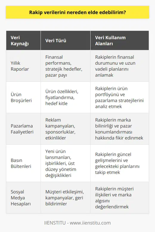Rakip verilerinizi, yıllık raporlar, ürün broşürleri ve pazarlama faaliyetleri gibi kolayca erişilebilen kayıtlı verilerden alabilirsiniz.