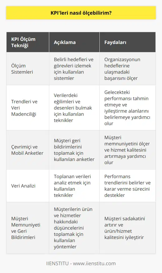 KPIleri ölçmek için, organizasyonunuzun hedeflerini ve başarısını ölçmek için çeşitli teknik ve araçları kullanabilirsiniz. Bunlar arasında, belirli hedefleri ve görevleri izlemek için ölçüm sistemleri, trendleri ve veri madenciliği kullanmak, çevrimiçi ve mobil anketler yapmak, veri analizi yapmak, müşteri memnuniyeti ve geri bildirimleri ölçmek gibi araçlar bulunmaktadır. Ölçüm sistemleri ve teknikleri, organizasyonun hedeflerine ulaşmasında ne kadar başarılı olduğunu ölçmek için kullanılabilir.
