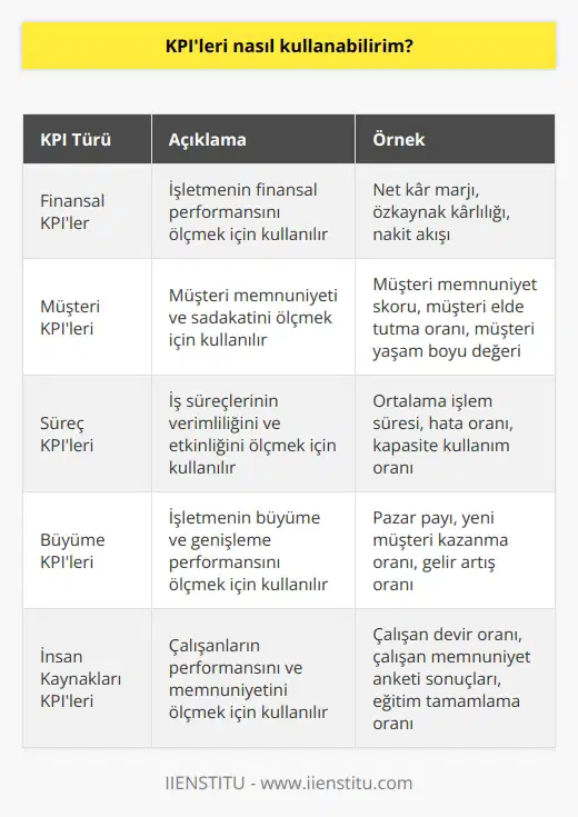 KPIleri kullanmak için, öncelikle bir işletmenin performansını ölçmek için ne tür bir KPIe ihtiyacı olduğunu belirlemelisiniz. Bu, çeşitli alanlarda işletmenizin performansını değerlendirmek için kullanılabilecek ölçümleri içerebilir. Bir sonraki adım, ölçüm için bir KPI seçmek ve bunu nasıl kullanacağınızı belirlemektir. Bunu yaptıktan sonra, KPIlerin ölçümleri aracılığıyla kritik performans noktalarınızı (KPNler) belirleyebilirsiniz. KPNlerinizi belirledikten sonra, KPIleri kullanarak işletmenizin performansını izleyebilir ve gerektiğinde gerekli önlemleri alabilirsiniz.
