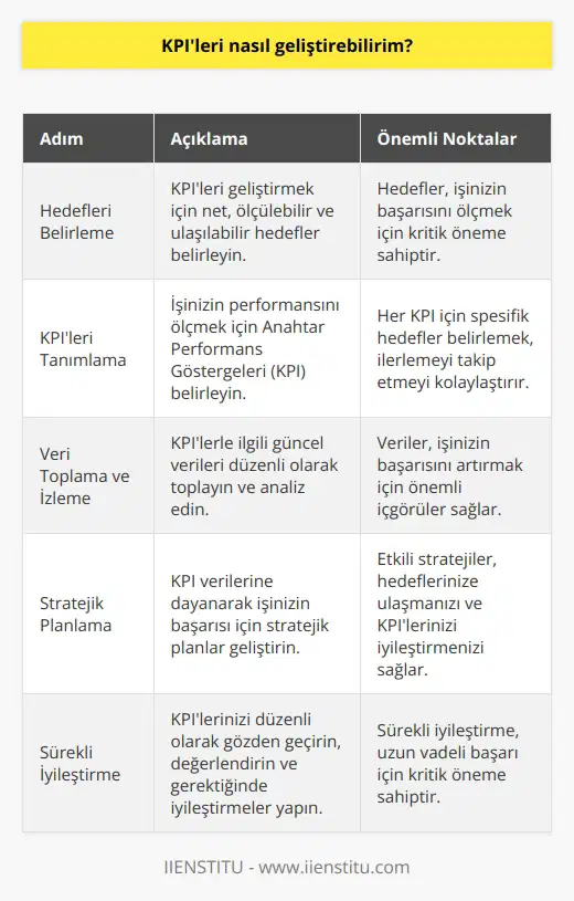 1. Hedeflerinizi net bir şekilde belirleyin. Hedeflerinizi ölçülebilir ve ölçülebilir olmaları önemlidir.  2. İşinizin başarısını ölçebilecek kilit performans göstergeleri (KPİ) belirleyin. Her bir KPİ için hedeflerinizi net olarak tanımlayın.  3. Güncel verileri toplayın ve KPİleri izleyin. Verileri topladığınızda, girişiminizin ne zaman başarısının artacağını anlamaya yardımcı olacak önemli bir farkındalık sağlayacaksınız.  4. Stratejik planlamayı yapın. KPİleri izleyerek elde edilen verilere dayanarak işinizin başarısı için stratejik planlar oluşturun.  5. Gereksinimlerinizi tanımlayın ve bu gereksinimleri karşılamaya yönelik çözümler geliştirin.  6. Performansınızı ölçün ve yönetin. Çözümlerinizi planladığınız ve uyguladığınızda, KPİlerinizin düzenli olarak izlenmesi ve performansınızın ölçülmesi gerekecektir.  7. Değerlendirme ve iyileştirme yapın. Gereksinimlerinizi karşılayan çözümlerinizden ne kadar etkilenebileceğinizi anlamak için sürekli olarak değerlendirmeler yapın ve iyileştirmeler gerçekleştirin.