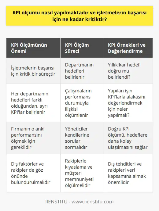 KPI Ölçümünün Önemi ve İşletme Başarısı İçin Kritikliği  KPI (Key Performance Indicator) ölçümü, işletmelerin başarısı için önemli bir süreçtir ve her firmanın kuruluş amacı doğrultusunda belirlemiş olduğu hedefler üzerinden yapılmaktad. Her departmanın hedefleri farklı olduğundan, bu departmanlar için ayrı KPIlar belirlenmelidir. KPI kullanımı, hedeflere göre değişmektedir ve firmanın o anki performansını ölçmek için gereklidir.  KPI Ölçümü Nasıl Yapılır?  Öncelikle, seçilen bir departmanın firmanın kar oranını yükseltmek için belirlenmiş olan hedefleri bulunmalıdır. İşletme hedeflerine yönelik yapılan çalışmaların, işletmenin o andaki performans durumuyla ilişkisi ölçümlenir ve bu durum KPI adı verilir. Yöneticilerin bu süreçte kendilerine sormaları gereken bazı sorular bulunmaktadır. Bu soruların amacı, firma içinde yapılan işin KPIlar ile alakasını görmek ve değerlendirmektir.  KPI Örnekleri ve Değerlendirme  Performans belirlenecek örnek konular olarak şunlar gösterilebilir: 1. Sene başında belirlenen yıllık kar hedefi düşük mü tutuldu, yoksa farklı nedenler mi ortaya çıktı? 2. Firma içindeki yapılan işin KPIlar ile alakasını görmek ve değerlendirmek için neler yapılmalıdır?  İşletme içerisindeki KPI örneklerinin doğru ölçülmesi, işletme hedeflerine daha kolay bir şekilde ulaşılmasını sağlayacaktır.  Dış Perspektifin Önemi  Çoğu şirket, KPI ölçüm sistemlerini kullanarak kendi performanslarını izlerken, dış faktörleri göz ardı etmektedir. Özellikle büyük sektörler ve rakipleri, bu duruma dikkat etmelidir. İç tehditler ve rakipler veri kapsamı bakımından önemli olduğu için, kendi becerilerini rakiplerle kıyaslamak ve müşteri memnuniyetini ölçerken, rakipleri de takip etmek gerekmektedir.  Sonuç olarak, KPI ölçümü işletmelerin başarısı için kritik bir süreçtir ve doğru yapıldığında işletme hedeflerine daha hızlı ulaşmayı sağlamaktadır. İşletmeler, KPI ölçümlerini düzenli olarak yaparken dış faktörleri ve rakipleri de göz önünde bulundurmalıdır.