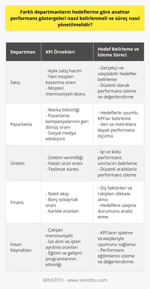 Farklı Departmanların Hedeflerine Göre KPIlara Karar Verme  Farklı departmanların hedeflerine göre anahtar performans göstergeleri (KPI) belirlenmelidir çünkü her departmanın hedefi ve sorumluluğu farklıdır ve dolayısıyla her biri için ayrı KPIlar kullanmak önemlidir. Sürecin yönetimi, belirlenen hedeflere göre işletmenin şu anki değerinin ölçülmesidir ve kıyaslamalar yaparak performans göstergelerini izlemek ve değerlendirmek gerekmektedir.  KPIlara Karar Verirken Sorulması Gereken Sorular  Firma içerisindeki yapılan işin KPI’lar ile alakasını görmek ve değerlendirmek için yöneticinin öncelikle kendine sorması gereken bazı sorular bulunmaktadır. Bu sorular şöyle olabilir:  1. Belirlenen hedefler ne ölçüde gerçekçidir ve ulaşılabilir hedefler midir? 2. Belirlenen KPI’ların hedeflerle uyumu sağlaması için ne yapılmalıdır? 3. Başarının ölçümünde hangi veri ve metrikler kullanılacaktır? 4. Performans izlemesinde hangi zaman aralıkları ve sıklıklar kullanılmalıdır? 5. İyi ve kötü performansın sınır değerleri nelerdir ve nereden belirlenmiştir?  Performans İzlemesi ve Değerlendirmesi  KPI’ların doğru ve etkin bir şekilde kullanılması, işletme hedeflerine daha kolay ulaşılmasını sağlar. Performans izlemesi ve değerlendirmesi sürecinde, elde edilen verilere dayalı olarak hedeflere ulaşıp ulaşılmadığını analiz etmek ve hedeflerin revize edilip edilmeyeceğini değerlendirmek önemlidir.  Dış Faktörlerin ve Rakiplerin Etkisi  Kendi becerilerini rakiplerle kıyaslamada ve dış tehditlerle başa çıkabilecek bir KPI sistemi kurmak adına dış faktörler ve rakip firmaların performans göstergeleri de izlenmelidir. Bu sayede sektördeki genel performans eğilimlerini görmek ve bu bilgiyi kendi işletme stratejilerinde kullanmak mümkün olacaktır.  Sonuç olarak, farklı departmanların hedeflerine göre KPI belirlemek ve süreci etkin bir şekilde yönetmek, işletmelerin hedeflerine ulaşmasında belirleyici bir faktördür. Başarıya giden yolda KPIların belirlenmesi, izlenmesi ve değerlendirilmesi sürecini doğru ve istikrarlı bir şekilde uygulamak önemlidir.