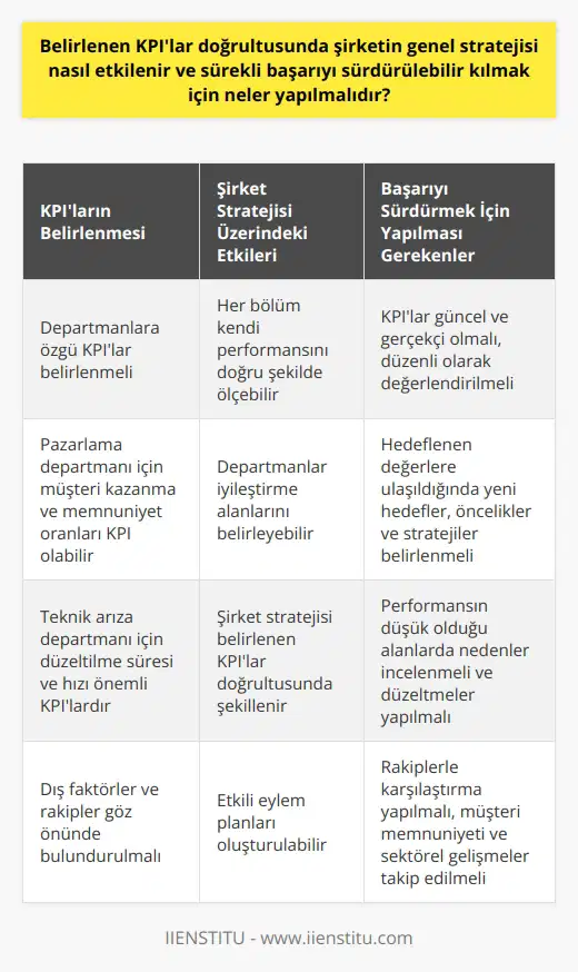 KPIların Şirket Stratejisi Üzerindeki Etkileri  Belirlenen KPIlar (Anahtar Performans Göstergeleri), bir şirketin hedeflerine ulaşma sürecinde önemli bir rol oynar. Şirket stratejisi, belirlenen KPIlar doğrultusunda şekillenir ve bu sayede sürekli başarıyı sürdürebilmek için etkili eylem planları oluşturulabilir.  Departmanlara Özgü KPI Belirlemek  Her departmanın hedefi ve öncelikleri farklı olduğu için her biri için ayrı KPIlar belirlenmelidir. Bu sayede her bölüm kendi performansını doğru bir şekilde ölçebilir ve iyileştirme alanlarını belirleyebilir. Örneğin, pazarlama departmanının KPIları müşteri kazanma ve memnuniyet oranları olabilirken, teknik arıza departmanı için KPIlar düzeltilme süresi ve hızı önemlidir.  Başarıyı Sürdürmek İçin KPIların Etkin Kullanımı  KPIlar güncel ve gerçekçi olmalıdır ve yöneticiler tarafından düzenli olarak değerlendirilmelidir. Hedeflenen değerlere ulaşıldığında, değerlendirme yapılır ve yeni hedefler, öncelikler ve stratejiler belirlenir. Performansın düşük olduğu alanlarda, söz konusu durumun nedenleri incelenir ve gerekli düzeltmeler gerçekleştirilir.  Dış Faktörleri ve Rakipleri Göz Önünde Bulundurmak  Şirketler, kendi performanslarını değerlendirirken dış faktörleri ve rakipleri göz ardı etmemelidir. Rakiplerle karşılaştırma yaparak, müşteri memnuniyetini ve sektörel gelişmeleri yakından takip etmek büyük önem taşır. Bu sayede, şirketler hedeflerine daha hızlı ve sağlam bir şekilde ulaşabilirler.  Sonuç  Belirlenen KPIlar doğrultusunda şirketin genel stratejisi şekillenirken, sürekli başarıyı sürdürebilmek için departmanlara özgü KPIlar belirlenmeli ve etkin kullanılmalıdır. Ayrıca dış faktörleri ve rakipleri göz önünde bulundurarak piyasada başarılı bir konuma gelme ve müşteri memnuniyetini artırma potansiyelini artırmalıdır. Bu yaklaşım, şirketlerin hedeflerine ulaşma sürecinde başarılı bir strateji uygulama ve değerlendirme sürekliliği sağlar.