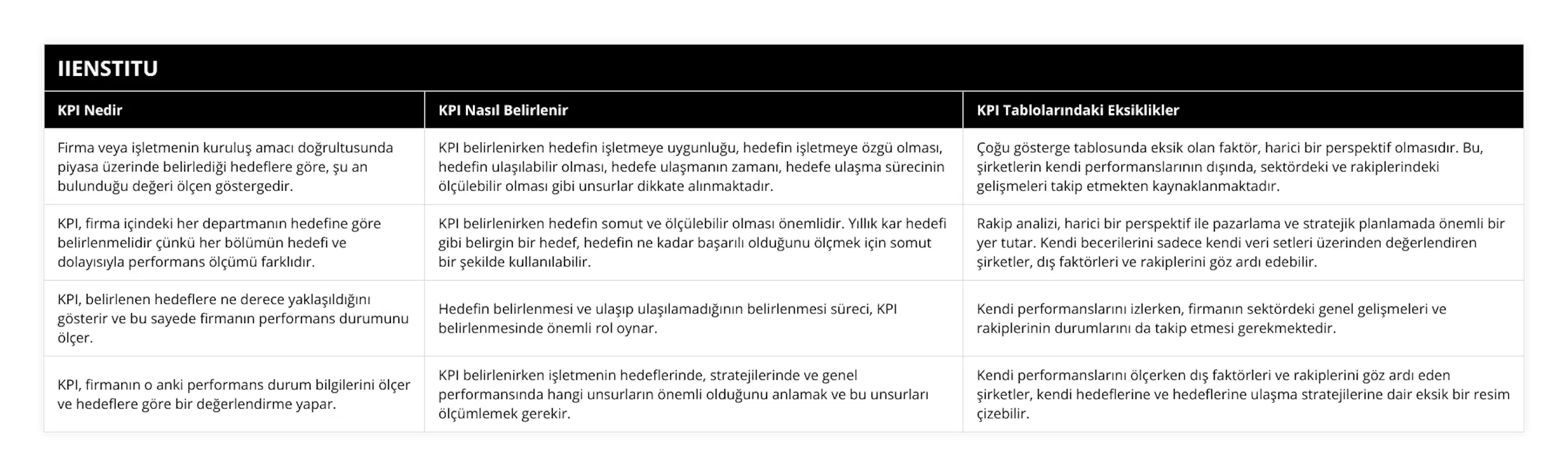 Firma veya işletmenin kuruluş amacı doğrultusunda piyasa üzerinde belirlediği hedeflere göre, şu an bulunduğu değeri ölçen göstergedir, KPI belirlenirken hedefin işletmeye uygunluğu, hedefin işletmeye özgü olması, hedefin ulaşılabilir olması, hedefe ulaşmanın zamanı, hedefe ulaşma sürecinin ölçülebilir olması gibi unsurlar dikkate alınmaktadır, Çoğu gösterge tablosunda eksik olan faktör, harici bir perspektif olmasıdır Bu, şirketlerin kendi performanslarının dışında, sektördeki ve rakiplerindeki gelişmeleri takip etmekten kaynaklanmaktadır, KPI, firma içindeki her departmanın hedefine göre belirlenmelidir çünkü her bölümün hedefi ve dolayısıyla performans ölçümü farklıdır, KPI belirlenirken hedefin somut ve ölçülebilir olması önemlidir Yıllık kar hedefi gibi belirgin bir hedef, hedefin ne kadar başarılı olduğunu ölçmek için somut bir şekilde kullanılabilir, Rakip analizi, harici bir perspektif ile pazarlama ve stratejik planlamada önemli bir yer tutar Kendi becerilerini sadece kendi veri setleri üzerinden değerlendiren şirketler, dış faktörleri ve rakiplerini göz ardı edebilir, KPI, belirlenen hedeflere ne derece yaklaşıldığını gösterir ve bu sayede firmanın performans durumunu ölçer, Hedefin belirlenmesi ve ulaşıp ulaşılamadığının belirlenmesi süreci, KPI belirlenmesinde önemli rol oynar, Kendi performanslarını izlerken, firmanın sektördeki genel gelişmeleri ve rakiplerinin durumlarını da takip etmesi gerekmektedir, KPI, firmanın o anki performans durum bilgilerini ölçer ve hedeflere göre bir değerlendirme yapar, KPI belirlenirken işletmenin hedeflerinde, stratejilerinde ve genel performansında hangi unsurların önemli olduğunu anlamak ve bu unsurları ölçümlemek gerekir, Kendi performanslarını ölçerken dış faktörleri ve rakiplerini göz ardı eden şirketler, kendi hedeflerine ve hedeflerine ulaşma stratejilerine dair eksik bir resim çizebilir