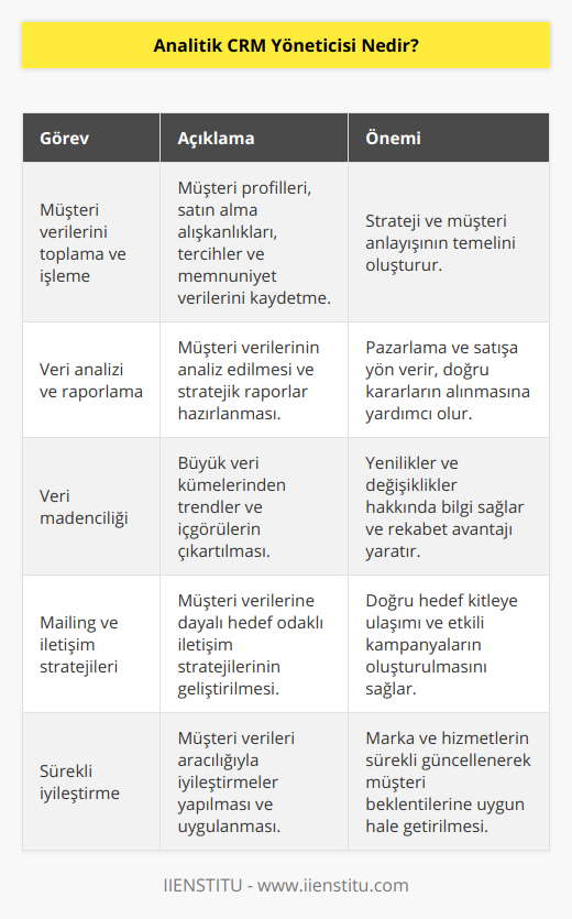 Analitik CRM yöneticisi, müşteri ilişkilerini güçlendiren ve sürdürülebilir başarıya ulaşmayı hedefleyen bir uzmandır. Bu alanda çalışan profesyoneller, müşteri verilerini analiz eder, marka ve müşteri arasındaki etkileşimi artırır ve bu ilişkiyi güçlendirmek için yenilikçi stratejiler önerirler. Analitik CRM yöneticisinin başlıca görevleri şunlardır:1. Müşteri verilerini toplama ve işleme: Analitik CRM yöneticisi, öncelikle müşteri verilerini toplamaktan sorumludur. Bu veriler, müşterilerin profilleri, satın alma alışkanlıkları, tercihleri ve memnuniyetine yönelik bilgileri içerir.2. Veri analizi ve raporlama: Toplanan bu müşteri verilerini analiz eden yönetici, raporlar hazırlayarak markanın mevcut durumunu ve gelecekte izlemesi gereken yolu belirler. Bu raporlar, pazarlama ve satış ekiplerine bilgi sağlar ve hedeflerin gerçekleştirilmesinde önemli bir rol oynar.3. Veri madenciliği: Analitik CRM yöneticisi, büyük veri kümelerini süzerek ve analiz ederek, trendler ve içgörüler elde eder. Bu sayede, alandaki yenilikler ve değişiklikler hakkında şirkete önemli bilgiler sunar.4. Mailing ve iletişim stratejileri: Müşteri verilerine dayalı olarak, analitik CRM yöneticisi, markanın doğru hedef kitleye ulaşmasını ve etkili kampanyalar oluşturmasını sağlamak için mailing ve iletişim stratejileri geliştirir.5. Sürekli iyileştirme: Analitik CRM yöneticisi, müşteri verilerinden elde edilen bilgilerle sürekli iyileştirme sağlar. Bu sayede, marka ve hizmetlerin müşteri beklentilerine ve ihtiyaçlarına uyum sağlaması hedeflenir.Analitik CRM yöneticisi, temelde marka ve müşteri ilişkisini güçlendiren ve kârlılığı artıran bir uzmandır. Bu uzman, müşteri ilişkilerinde kullanılacak yazılımların seçiminde ve entegrasyonunda görevlidir ve IIENSTITU gibi markaların başarısı için önemli bir rol oynar. Bu alanda çalışan profesyoneller, özellikle dijital pazarlama, analiz ve istatistik ve veri madenciliği alanlarında bilgi ve deneyime sahip olmalıdır.