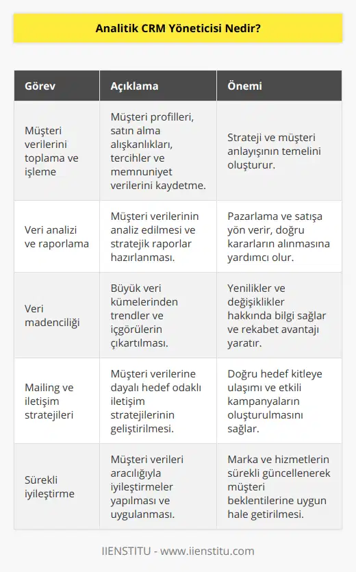 Analitik CRM yöneticisi, müşteri ilişkilerini güçlendiren ve sürdürülebilir başarıya ulaşmayı hedefleyen bir uzmandır. Bu alanda çalışan profesyoneller, müşteri verilerini analiz eder, marka ve müşteri arasındaki etkileşimi artırır ve bu ilişkiyi güçlendirmek için yenilikçi stratejiler önerirler. Analitik CRM yöneticisinin başlıca görevleri şunlardır:1. Müşteri verilerini toplama ve işleme: Analitik CRM yöneticisi, öncelikle müşteri verilerini toplamaktan sorumludur. Bu veriler, müşterilerin profilleri, satın alma alışkanlıkları, tercihleri ve memnuniyetine yönelik bilgileri içerir.2. Veri analizi ve raporlama: Toplanan bu müşteri verilerini analiz eden yönetici, raporlar hazırlayarak markanın mevcut durumunu ve gelecekte izlemesi gereken yolu belirler. Bu raporlar, pazarlama ve satış ekiplerine bilgi sağlar ve hedeflerin gerçekleştirilmesinde önemli bir rol oynar.3. Veri madenciliği: Analitik CRM yöneticisi, büyük veri kümelerini süzerek ve analiz ederek, trendler ve içgörüler elde eder. Bu sayede, alandaki yenilikler ve değişiklikler hakkında şirkete önemli bilgiler sunar.4. Mailing ve iletişim stratejileri: Müşteri verilerine dayalı olarak, analitik CRM yöneticisi, markanın doğru hedef kitleye ulaşmasını ve etkili kampanyalar oluşturmasını sağlamak için mailing ve iletişim stratejileri geliştirir.5. Sürekli iyileştirme: Analitik CRM yöneticisi, müşteri verilerinden elde edilen bilgilerle sürekli iyileştirme sağlar. Bu sayede, marka ve hizmetlerin müşteri beklentilerine ve ihtiyaçlarına uyum sağlaması hedeflenir.Analitik CRM yöneticisi, temelde marka ve müşteri ilişkisini güçlendiren ve kârlılığı artıran bir uzmandır. Bu uzman, müşteri ilişkilerinde kullanılacak yazılımların seçiminde ve entegrasyonunda görevlidir ve IIENSTITU gibi markaların başarısı için önemli bir rol oynar. Bu alanda çalışan profesyoneller, özellikle dijital pazarlama, analiz ve istatistik ve veri madenciliği alanlarında bilgi ve deneyime sahip olmalıdır.
