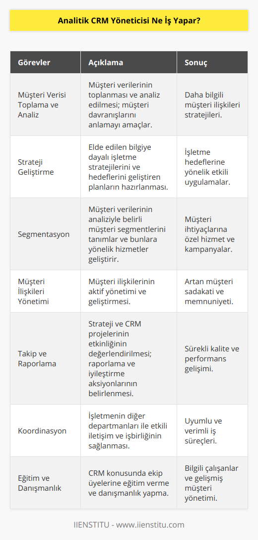 Analitik CRM Yöneticisi, işletmelerde müşteri ilişkilerini yöneten ve bu süreçlerin verimliliğini artırmak için analitik yaklaşımlar uygulayan bir uzmandır. İşletmenin müşteri ilişkileri sürecini yönlendiren ve geliştiren bu yönetici, müşteri sadakatini ve memnuniyetini sürekli güçlendirmeye odaklanır. Bu amaçla, çeşitli analitik araçlar ve yöntemler kullanarak müşteri verilerini derinlemesine inceleyerek, müşterilerin gereksinim ve beklentilerini daha iyi anlamalarına yardımcı olur.Analitik CRM yöneticisinin başlıca görevleri şunlardır:1. Müşteri Verisi Toplama ve Analiz: Müşteri verilerini toplar ve analiz eder. Bu, müşteriler hakkında daha fazla bilgi edinmeyi ve müşteri davranışlarını daha iyi anlamayı amaçlar.2. Strateji Geliştirme: Elde edilen bilgilere dayalı olarak, işletme stratejilerini ve hedeflerini geliştiren ve uygulayan bir plan hazırlar.3. Segmentasyon: Müşteri verilerini analiz ederek belirli müşteri segmentlerini tanımlar ve bu segmentlere göre özelleştirilmiş hizmetler ve kampanyalar geliştirir.4. Müşteri İlişkileri Yönetimi: Müşteri ilişkilerinin yönetimi ve geliştirilmesi süreçlerinde aktif olarak rol alır.5. Takip ve Raporlama: Uygulanan stratejiler ve CRM projelerinin başarısını değerlendirir, sonuçları raporlar ve sürekli gelişim sağlamak için alınması gereken aksiyonları belirler.6. Koordinasyon: Çalıştığı işletmenin diğer departmanlarıyla iletişimi sağlar ve etkili bir işbirliği kurarak iş süreçlerinin uyumlu bir şekilde yürütülmesini garantiler.7. Eğitim ve Danışmanlık: Analitik CRM konusunda ekip üyelerine ve diğer birimlere eğitim ve destek sağlar. Ayrıca, işletmenin müşteri ilişkilerini en iyi şekilde yönetmesine yardımcı olacak öneriler ve öneriler sunar.Sonuç olarak, analitik CRM yöneticisi, işletmelerin müşteri odaklı stratejilerini ve uygulamalarını yönlendiren ve sürekli geliştiren önemli bir roldür. Bu rol, müşteri memnuniyetini ve sadakatini artırarak işletmenin hedeflerine ulaşmasına katkıda bulunur.