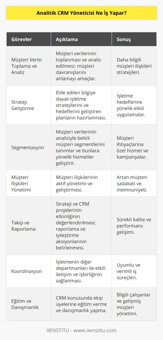 Analitik CRM Yöneticisi, işletmelerde müşteri ilişkilerini yöneten ve bu süreçlerin verimliliğini artırmak için analitik yaklaşımlar uygulayan bir uzmandır. İşletmenin müşteri ilişkileri sürecini yönlendiren ve geliştiren bu yönetici, müşteri sadakatini ve memnuniyetini sürekli güçlendirmeye odaklanır. Bu amaçla, çeşitli analitik araçlar ve yöntemler kullanarak müşteri verilerini derinlemesine inceleyerek, müşterilerin gereksinim ve beklentilerini daha iyi anlamalarına yardımcı olur.Analitik CRM yöneticisinin başlıca görevleri şunlardır:1. Müşteri Verisi Toplama ve Analiz: Müşteri verilerini toplar ve analiz eder. Bu, müşteriler hakkında daha fazla bilgi edinmeyi ve müşteri davranışlarını daha iyi anlamayı amaçlar.2. Strateji Geliştirme: Elde edilen bilgilere dayalı olarak, işletme stratejilerini ve hedeflerini geliştiren ve uygulayan bir plan hazırlar.3. Segmentasyon: Müşteri verilerini analiz ederek belirli müşteri segmentlerini tanımlar ve bu segmentlere göre özelleştirilmiş hizmetler ve kampanyalar geliştirir.4. Müşteri İlişkileri Yönetimi: Müşteri ilişkilerinin yönetimi ve geliştirilmesi süreçlerinde aktif olarak rol alır.5. Takip ve Raporlama: Uygulanan stratejiler ve CRM projelerinin başarısını değerlendirir, sonuçları raporlar ve sürekli gelişim sağlamak için alınması gereken aksiyonları belirler.6. Koordinasyon: Çalıştığı işletmenin diğer departmanlarıyla iletişimi sağlar ve etkili bir işbirliği kurarak iş süreçlerinin uyumlu bir şekilde yürütülmesini garantiler.7. Eğitim ve Danışmanlık: Analitik CRM konusunda ekip üyelerine ve diğer birimlere eğitim ve destek sağlar. Ayrıca, işletmenin müşteri ilişkilerini en iyi şekilde yönetmesine yardımcı olacak öneriler ve öneriler sunar.Sonuç olarak, analitik CRM yöneticisi, işletmelerin müşteri odaklı stratejilerini ve uygulamalarını yönlendiren ve sürekli geliştiren önemli bir roldür. Bu rol, müşteri memnuniyetini ve sadakatini artırarak işletmenin hedeflerine ulaşmasına katkıda bulunur.