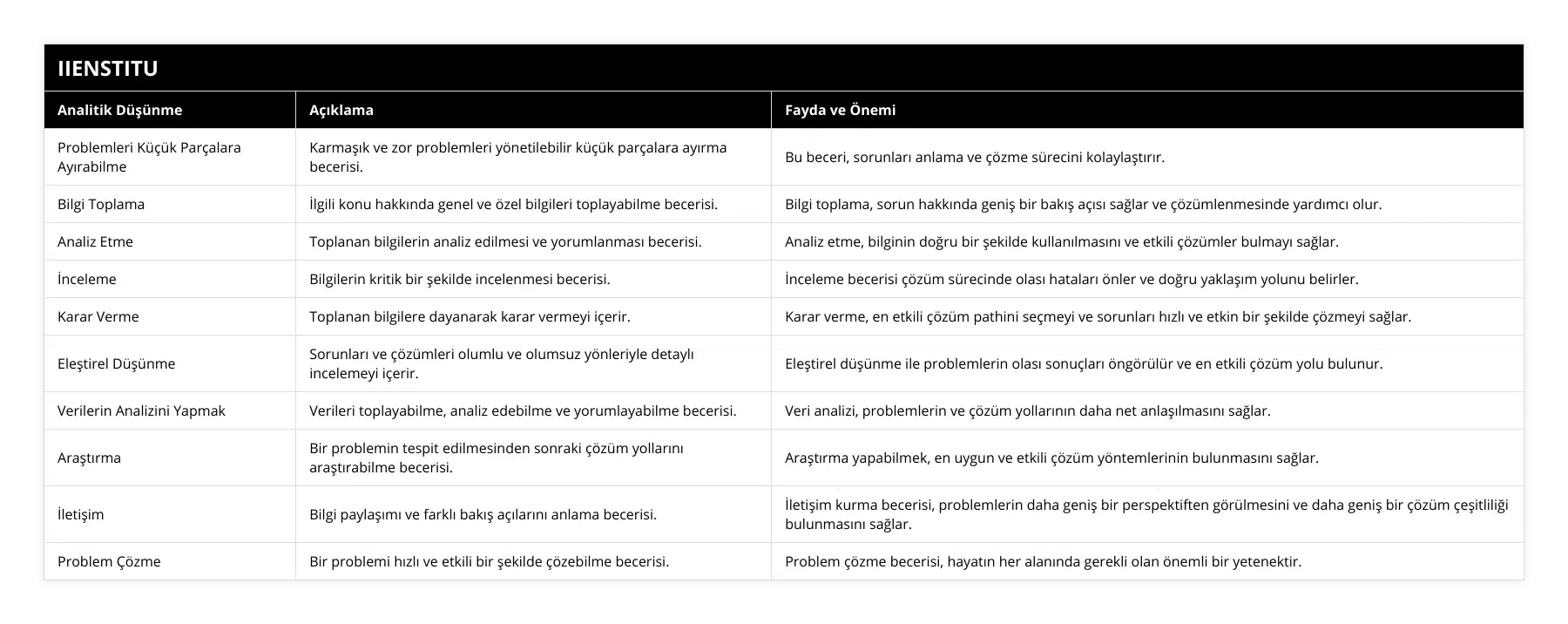 Problemleri Küçük Parçalara Ayırabilme, Karmaşık ve zor problemleri yönetilebilir küçük parçalara ayırma becerisi, Bu beceri, sorunları anlama ve çözme sürecini kolaylaştırır, Bilgi Toplama, İlgili konu hakkında genel ve özel bilgileri toplayabilme becerisi, Bilgi toplama, sorun hakkında geniş bir bakış açısı sağlar ve çözümlenmesinde yardımcı olur, Analiz Etme, Toplanan bilgilerin analiz edilmesi ve yorumlanması becerisi, Analiz etme, bilginin doğru bir şekilde kullanılmasını ve etkili çözümler bulmayı sağlar, İnceleme, Bilgilerin kritik bir şekilde incelenmesi becerisi, İnceleme becerisi çözüm sürecinde olası hataları önler ve doğru yaklaşım yolunu belirler, Karar Verme, Toplanan bilgilere dayanarak karar vermeyi içerir, Karar verme, en etkili çözüm pathini seçmeyi ve sorunları hızlı ve etkin bir şekilde çözmeyi sağlar, Eleştirel Düşünme, Sorunları ve çözümleri olumlu ve olumsuz yönleriyle detaylı incelemeyi içerir, Eleştirel düşünme ile problemlerin olası sonuçları öngörülür ve en etkili çözüm yolu bulunur, Verilerin Analizini Yapmak, Verileri toplayabilme, analiz edebilme ve yorumlayabilme becerisi, Veri analizi, problemlerin ve çözüm yollarının daha net anlaşılmasını sağlar, Araştırma, Bir problemin tespit edilmesinden sonraki çözüm yollarını araştırabilme becerisi, Araştırma yapabilmek, en uygun ve etkili çözüm yöntemlerinin bulunmasını sağlar, İletişim, Bilgi paylaşımı ve farklı bakış açılarını anlama becerisi, İletişim kurma becerisi, problemlerin daha geniş bir perspektiften görülmesini ve daha geniş bir çözüm çeşitliliği bulunmasını sağlar, Problem Çözme, Bir problemi hızlı ve etkili bir şekilde çözebilme becerisi, Problem çözme becerisi, hayatın her alanında gerekli olan önemli bir yetenektir
