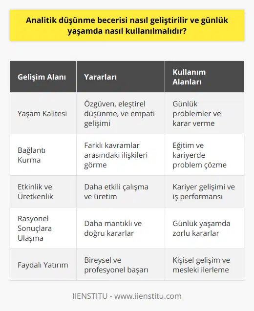 Özellikle kariyer hayatında analitik düşünme becerisi ön plana çıktığı gibi, özel yaşamlarda da günlük problemler ve kararlar konusunda daha rasyonel sonuçlara ulaşmayı sağlar. Bu nedenle, analitik düşünme becerisi geliştirme süreci, kişinin yaşam kalitesini artırarak, özgüven, eleştirel düşünme ve empati gibi kişisel yeteneklerin de gelişimine katkıda bulunur.Ayrıca, analitik düşünme becerisini geliştirdikçe, insanlar farklı konular ve kavramlar arasında bağlantılar kurmada daha başarılı olmaktadır. Bu durum, hem eğitim hayatında hem de kariyerde daha etkili ve üretken bir şekilde çalışma imkanı sunar.Bütün bu değerlendirmeler doğrultusunda, analitik düşünme becerisinin geliştirilmesi ve günlük yaşamın bir parçası haline getirilmesi, bireysel ve profesyonel başarı konusunda faydalı bir yatırım olarak görülebilir.