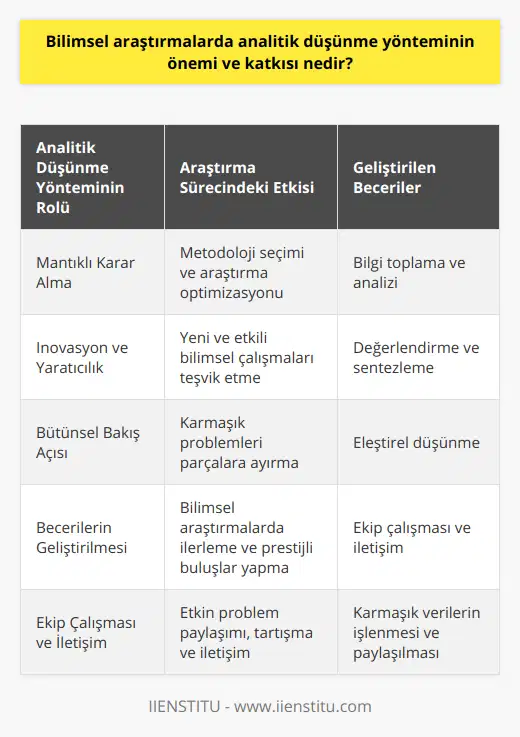 Analitik Düşünme Yöntemiyle Karar Verme ve İnovasyonBilimsel araştırmalarda analitik düşünme yöntemi, araştırmacıların daha iyi ve mantıklı kararlar almasına olanak tanır. Bu sayede bilim insanları, projelerinde hangi metodolojilerin, araçların ve disiplinlerin kullanılması gerektiğine daha iyi karar verebilir ve araştırma süreçlerini optimize edebilir. Ayrıca, analitik düşünme yöntemi araştırmacıların inovatif ve yaratıcı çözümler geliştirmelerine yardımcı olur. Bu da, bilimsel çalışmaların daha etkili ve değerli olmasını sağlar.Bütünsel Bakış Açısına DestekAnalitik düşünme yöntemi, araştırmacılara bütünsel bir bakış açısı kazandırır. Karmaşık problemlerin parçalara ayrılması ve daha küçük sorunların incelenmesi, araştırmacıların daha geniş kapsamlı ve bütünleşik bir perspektife sahip olmalarına yardımcı olur. Bu sayede, bilim insanları, araştırma süreçlerinde daha kapsayıcı ve dikkatli olabilir ve olası riskleri ve etkileri daha iyi değerlendirebilir.Araştırma Becerilerinin GeliştirilmesiBilimsel araştırmalarda analitik düşünme yöntemi, araştırmacıların önemli bilimsel becerilerini geliştirmelerine yardımcı olur. Bu beceriler, bilgi toplama, analiz etme, değerlendirme, sentezleme ve eleştirel düşünme gibi alanları kapsar. Bu becerilerin geliştirilmesi, araştırmaların daha verimli ve başarılı olmasını sağlar ve bilim dünyasında ilerlemeye ve prestijli buluşlara katkıda bulunur.Ekip Çalışması ve İletişim Kabiliyetleri Analitik düşünme yöntemi, bilimsel araştırmalarda ekip çalışması ve iletişim kabiliyetlerinin gelişmesine de katkı sağlar. Araştırmacılar, bu yöntem sayesinde karmaşık problemleri ve verileri daha etkili bir şekilde paylaşabilir, tartışabilir ve iletebilir. Bu da, bilimsel çalışmaların başarısı ve ekip üyeleri arasında işbirliği ve uyumu artırır.Kısacası, analitik düşünme yönteminin bilimsel araştırmalardaki önemi ve katkısı çok büyüktür. Bu yöntem, araştırmaların başarısı, verimliliği ve kalitesini artırarak bilimsel bilginin genişlemesi, yeni keşiflerin yapılması ve bilim dünyasının sürekli gelişmesini sağlar. Bu nedenle, analitik düşünme yöntemine sahip bireyler ve ekiplerin yetiştirilmesi ve bu becerinin sürekli geliştirilmesi büyük önem taşımaktadır.