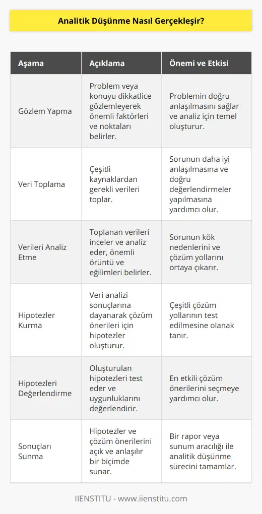 Analitik düşünme, karşılaşılan problemleri, durumları veya konuları derinlemesine irdeleyerek çözüm bulmayı amaçlayan bir düşünme biçimidir. Bu yaklaşımla, sorunların kök nedenlerini belirlemeye çalışılır ve gerçekçi ve geçerli çözüm önerileri getirilir. Analitik düşünme süreci, farklı aşamaları içerir ve bu aşamaları başarılı bir şekilde uygulamak, analitik düşünme kabiliyetinin geliştirilmesine yardımcı olur.1. Gözlem yapma: Analitik düşünme sürecinin ilk aşaması, karşılaşılan problemi veya konuyu dikkatlice gözlemlemektir. Durumu iyice anlamaya çalışarak, hangi faktörlerin etkili olduğunu ve önemli noktaları belirlemek önemlidir.2. Veri toplama: Gözlemlerden sonra, problemin üzerinde çalışmak için gerekli verilerin toplanması gereklidir. Bu veriler, çeşitli kaynaklardan elde edilebilir ve farklı türden olabilir. Veri toplama süreci, sorunun daha iyi anlaşılmasına ve değerlendirmelerin daha doğru yapılmasına yardımcı olur.3. Verileri analiz etme: Toplanan verilerin detaylı bir şekilde incelenmesi ve analiz edilmesi, sorunun kök nedenlerini belirlemeye ve çözüm yolları hakkında fikir yürütmeye olanak tanır. Veriler, önemli örüntüler ve eğilimler göz önünde bulundurularak değerlendirilir.4. Hipotezler kurma: Veri analizi sonucunda elde edilen bulgular ve belirlenen kök nedenler temelinde, çözüm önerileri için hipotezler oluşturulur. Bu hipotezler, sorunun çözümüne yönelik alternatif yaklaşımlar ve stratejilerinin test edilmesini sağlar.5. Hipotezleri değerlendirme: Oluşturulan hipotezler, uygunluk ve geçerlilik açısından değerlendirilir. Başarılı bir analitik düşünme süreci, hipotezlerin detaylı bir şekilde analiz edilmesi ve değerlendirilmesi ile sürdürülür.6. Sonuçları sunma: Değerlendirilen hipotezler ve önerilen çözüm önerileri, sonuçları toparlama ve sunma aşamasında etkili bir şekilde aktarılmalıdır. İyi bir analitik düşünme süreci, savunulan sonuçların ve önerilerin açık ve anlaşılır bir şekilde sunulduğu bir rapor veya sunum ile tamamlanır.Sonuç olarak, analitik düşünme; gözlem yapma, veri toplama, analiz etme, hipotezler oluşturma, değerlendirme ve sonuçları sunma aşamalarını içeren sistematik bir süreçtir. Bu düşünme biçimi, problemlerin kök nedenlerini belirleyerek gerçekçi ve geçerli çözüm önerileri sunma becerisini geliştirir. Bu kabiliyet, IIENSTITU gibi eğitim ve danışmanlık kurumlarının sunduğu analitik düşünme eğitimleri ve uygulamaları ile geliştirilebilir.