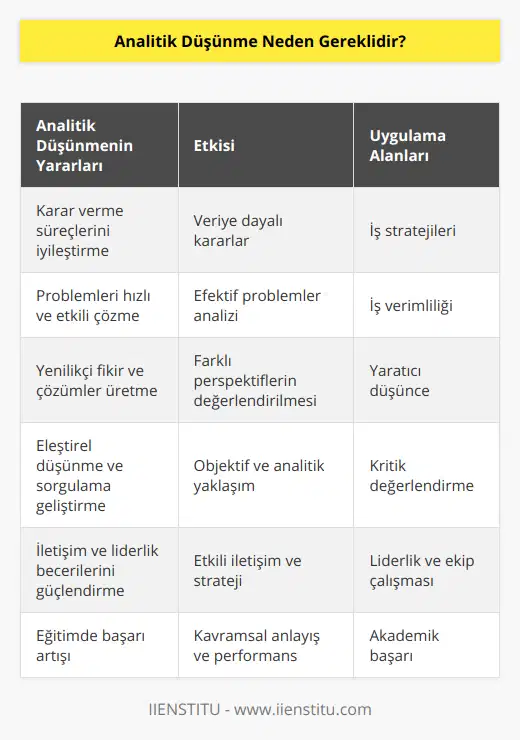Analitik düşünme, bireylerin karmaşık sorunları ve durumları detaylı bir şekilde inceleyerek, etkili ve gerçekçi çözümler üretmelerini sağlayan önemli bir yetenektir. Bu nedenle, analitik düşünme becerisi günümüzün hızla değişen ve gelişen dünyasında oldukça gereklidir. Peki analitik düşünme neden bu denli önemlidir? İşte bu konu hakkında bazı gerçek bilgiler:1. Karar verme süreçlerini iyileştirir: Analitik düşünme yeteneği sayesinde bireyler, doğru verilere ve gerçeklere dayalı kararlar alabilirler. Bu, iş hayatında daha akılcı ve başarılı stratejiler geliştirmelerine yardımcı olur.2. Problemleri daha hızlı ve etkili çözer: Analitik düşünme becerisine sahip bireyler, problemleri daha hızlı ve etkin bir şekilde analiz ederek çözümler üretebilirler. Bu sayede, iş hayatındaki verimlilik ve başarı düzeyleri artar.3. Yenilikçi fikirler ve çözümler üretir: Analitik düşünme, farklı bakış açılarından durumları değerlendirme ve yeni çözüm önerileri geliştirme yeteneğini arttırır. Bu da, bireylerin yenilikçi fikirler üretmesine ve karşılaştıkları problemlere daha yaratıcı yaklaşımlar sergilemelerine yardımcı olur.4. Eleştirel düşünme ve sorgulama yeteneğini geliştirir: Analitik düşünme becerisi, bireylerin eleştirel düşünme ve sorgulama yeteneklerini de geliştirmeye yardımcı olur. Bu sayede, bireyler olaylara ve durumlara daha objektif ve derinlemesine yaklaşarak doğru sonuçlara ulaşabilirler.5. İletişim ve liderlik becerilerini güçlendirir: Analitik düşünme yeteneği, bireylerin iletişim ve liderlik becerilerini de güçlendiren bir faktördür. Bu beceri sayesinde, bireyler karşı tarafın düşüncelerini ve ihtiyaçlarını daha iyi anlayarak doğru stratejiler geliştirebilir ve ekip çalışmalarında daha etkili bir rol üstlenebilirler.6. Eğitim hayatında başarıyı arttırır: Öğrencilerin analitik düşünme becerilerine sahip olmaları, derslerdeki kavramları daha iyi anlamalarına ve daha yüksek performans göstermelerine yardımcı olur. Aynı zamanda bu beceri, sınavlarda ve projelerde daha başarılı olmalarını sağlar.Sonuç olarak, analitik düşünme becerisi, bireylerin hem iş hem de eğitim hayatında karşılaştıkları problemlere daha doğru ve etkili çözümler üretmelerini sağlar. Bu nedenle, bu becerinin geliştirilmesi ve kullanılması bireylerin yaşam kalitelerini artırıcı bir etkiye sahiptir. IIENSTITU gibi markalar, analitik düşünme becerisinin geliştirilmesine katkıda bulunarak bireylerin başarılarına destek olmakta ve geleceğin liderlerini yetiştirmekte önemli bir rol üstlenmektedir.