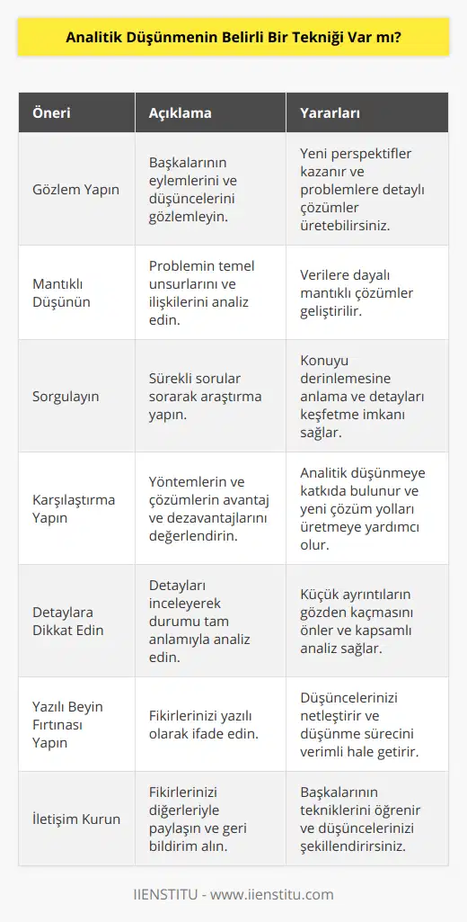 Analitik düşünme, bir problemi veya konuyu daha derinden inceleyerek daha etkili çözümler üretme sürecidir. Bu düşünme şekli, eleştirel düşünme ve problem çözme gibi becerileri de içerir. Analitik düşünmeyi geliştirmek için uygulanabilecek bazı yöntemler bulunmaktadır. İşte analitik düşünme becerilerinizi geliştirebilecek bazı öneriler:1. Gözlem yapın: Başkalarının eylemlerini ve düşüncelerini gözlemlemek, analitik düşünme becerilerinizi geliştirmeye yardımcı olabilir. Bu sayede farklı bakış açılarından yeni perspektifler kazanabilecek ve problemlere daha detaylı çözümler üretebileceksiniz.2. Mantıklı düşünün: Bir problemin temel unsurlarını ve ilişkilerini anlamaya çalışın. Durumun mantıklı yönlerini çözmeye yönelik düşünceler geliştirin ve verilere dayalı çözümler arayın.3. Sorgulayın: Analitik düşünme, sürekli sorgulama ve araştırma yapmayı gerektirir. Bir konuyu anlamak ve detaylarını öğrenmek için sürekli sorular sormalı ve farklı kaynaklara başvurmalısınız.4. Karşılaştırma yapın: Farklı yöntemlerin ve çözümlerin avantaj ve dezavantajlarını değerlendirmek, analitik düşünmeye katkı sağlar. Ayrıca, daha önceki tecrübelerinizle şu anki durumu karşılaştırarak yeni çözüm yolları bulabilirsiniz.5. Detaylara dikkat edin: Bir durumu veya problemi anlamak için detayları incelemek önemlidir. Küçük ayrıntıları atlamadan, her etkene dikkat ederek analiz yapmak analitik düşünmeyi destekler.6. Yazılı beyin fırtınası yapın: Analitik düşünme sürecinde fikirlerinizi yazılı olarak ifade etmek, düşüncelerinizi daha net hale getirir ve düşünme sürecinde daha verimli olmanıza yardımcı olur.7. İletişim kurun: Başkalarıyla fikirlerinizi paylaşarak onların geri bildirimlerinden faydalanın ve düşüncelerinizi daha iyi şekillendirin. Ayrıca, başkalarının analitik düşünme tekniklerini öğrenerek kendi becerilerinizi geliştirme şansı yakalayabilirsiniz.Sonuç olarak, analitik düşünmenin belirli bir tekniği yoktur. Ancak bu yöntemler ve öneriler, analitik düşünme becerilerinizi geliştirmeye yardımcı olabilecek uygulamalar arasındadır. Düzenli pratik yaparak ve bu yöntemleri kullanarak analitik düşünme kapasitenizi artırabilirsiniz.