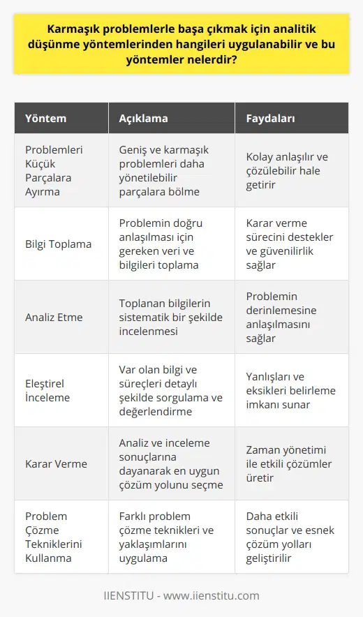 Özetle, karmaşık problemlerle başa çıkmak için uygulanabilecek analitik düşünme yöntemleri şöyledir:1. Problemleri küçük parçalara ayırma2. Bilgi toplama3. Analiz etme4. Eleştirel inceleme5. Karar verme6. Problem çözme tekniklerini kullanmaBu yöntemlerin etkin şekilde kullanılması, bireylerin yaşamın her alanında karşılaştıkları problemleri daha hızlı ve etkili olarak çözmelerine yardımcı olur. Bu sayede başarı ve verimlilik artarken, problem çözme süreçlerindeki stres ve zorluklar da en aza indirgenmiş olur. Bu nedenle, bireysel ve profesyonel gelişim için analitik düşünme becerilerinin geliştirilmesi ve uygulanması büyük önem taşır.
