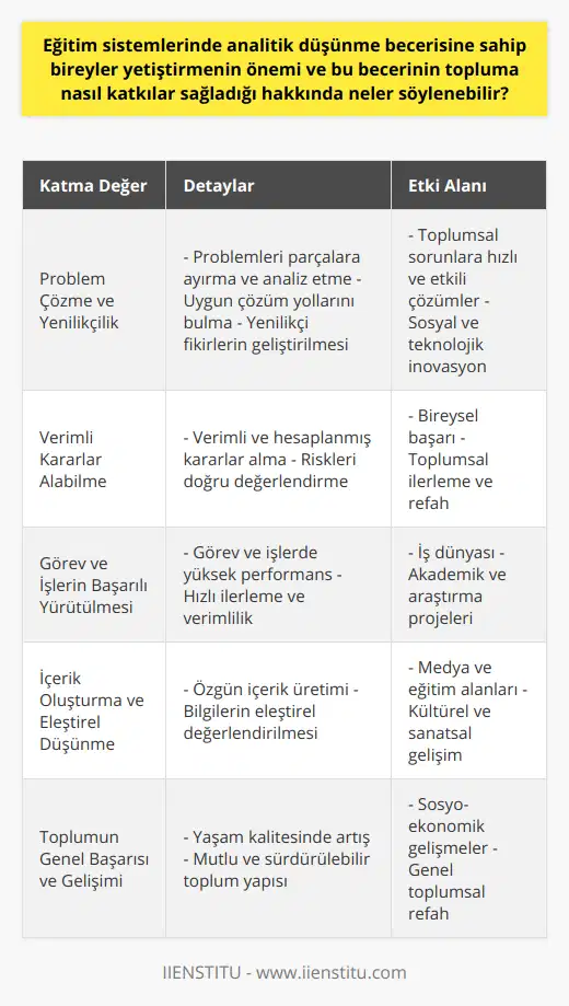 Eğitim Sistemlerinde Analitik Düşünme Becerisinin Topluma KatkılarıEğitim sistemlerinde analitik düşünme becerisine sahip bireyler yetiştirmek, topluma ciddi katkılar sağlamakta ve bu becerinin yaygınlaşması, toplumun ilerlemesi açısından büyük önem taşımaktadır. İşte analitik düşünme becerisine sahip bireylerin topluma sağlayabileceği katkılar:1. Problem Çözme ve Yenilikçilik: Analitik düşünme becerisine sahip bireyler, problemleri parçalara ayırarak değerlendirme, bilgiyi analiz etme ve doğru çözüm yollarını seçme becerisi sunar. Bu sayede toplumdaki sorunların daha hızlı ve etkili şekilde çözülmesine yardımcı olur ve yenilikçi fikirler üreterek, bu fikirlerin toplumun ilerlemesine katkıda bulunur.2. Verimli Kararlar Alabilme: Analitik düşünen bireyler, karar alma süreçlerinde daha verimli ve hesaplanmış adımlar atar. Bu durum, hem bireysel düzeydeki başarıları hem de toplumun genel ilerlemesini olumlu yönde etkiler.3. Görev ve İşlerin Başarılı Yürütülmesi: İyi bir analitik düşünme becerisi, iş hayatında ve diğer görevlerde daha hızlı ilerleme ve yüksek verimlilik anlamına gelir. Bu başarılar, eğitim alanından tutun toplumun her alanında görev ve işlerin başarıyla yürütülmesini sağlar.4. Ortamda İçerik Oluşturma ve Eleştirel Düşünme Yönlerinin Geliştirilmesi: Analitik düşünme becerisi olan bireyler, izleyici olmaktan öte zengin ve özgün içerikler üretebilir ve mevcut bilgileri değerlendirirken eleştirel düşünce kapasitelerini de yükseltebilirler. Bu durum, sosyal ve kültürel gelişme için de büyük bir önem taşır.5. Toplumun Genel Başarısı ve Gelişimi: Tüm bu unsurlar birleştiğinde, toplumun genel gelişmişliği ve yaşam kalitesi sürekli artar. Analitik düşünme becerisi, refah seviyesinin ve mutlu bir yaşantının devam etmesine katkıda bulunarak toplumun büyük ve sürdürülebilir başarılar elde etmesini sağlar.Görüldüğü üzere, eğitim sistemlerinde analitik düşünme becerisine sahip bireyler yetiştirmek, topluma daha iyi yönetim, çözüm odaklı çalışmalar, yaratıcılık ve fikir geliştirme gibi pozitif etkiler sağlar. Böylece, toplumun her anlamda daha da gelişmesine ve ilerlemesine hız katacaktır. Bu sebeple, eğitim sistemlerinde analitik düşünme becerisine verilen önem, toplum için büyük ölçüde değer yaratmaktadır.