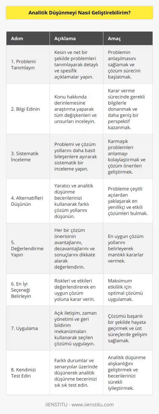 Analitik düşüncenin geliştirilmesi, hem iş hayatında hem de günlük yaşantımızda yarar sağlayan önemli bir beceridir. Bu beceri, karar alma mekanizmalarını geliştirirken, bizi problemlere farklı açılardan yaklaşmaya ve daha akılcı çözümler üretmeye yönlendirir. İşte analitik düşünme becerisini geliştirmek için izlenebilecek adımlar:1. Problemleri kesin ve net bir şekilde tanımlayın: Problemin çözülmesi sürecinde, öncelikle problemin tam olarak anlaşılması gerekmektedir. Problemi tanımlarken, detaylı ve spesifik bir şekilde açıklanmalıdır.2. Konu hakkında daha fazla bilgi edinin: Çözüm üretmeye başlamadan önce, konu hakkında derinlemesine araştırma yaparak tüm değişkenleri ve unsurları göz önünde bulundurun.3. Problemi ve çözüm yollarını sistematik olarak inceleyin: Problemi daha kolay anlayabilmek ve çözüm önerileri getirebilmek için, problemi daha basit bileşenlere ayırmak faydalı olacaktır.4. Farklı çözüm yollarını düşünün: Alternatif çözüm önerileri üretirken, yaratıcı düşünme ve analitik becerilerinizi kullanarak probleme farklı açılardan yaklaşın.5. Farklı çözüm yollarını dikkatli bir şekilde düşünün: Alternatif çözüm önerileri arasında seçim yaparken, her bir önerinin avantajlarını, dezavantajlarını ve sonuçlarını göz önünde bulundurarak ölçülebilir ve mantıklı kararlar verin.6. En iyi çözüm yolunu seçin: Riskleri, etkileri ve olası sonuçları değerlendirdikten sonra, probleme en uygun çözümün hangisi olduğuna karar verin.7. Seçtiğiniz çözüm yolunu uygulayın: Çözümü başarılı bir şekilde uygulamak için, açık iletişim, zaman yönetimi ve geri bildirim mekanizmalarına önem verin. Bu süreçte çözümün etkisine ve sürecin gidişatına sıkı sıkıya bağlı kalın.8. Analitik düşünme alışkanlığını geliştirmek için sık sık kendinizi test edin: Farklı durumlar ve senaryolar üzerinde düşünerek, kendi düşünme becerinizi geliştirin. Problemlere farklı perspektiflerden yaklaşarak düşünme kalıplarınızı zenginleştirin.Sonuç olarak, analitik düşünme becerisini geliştirmek sürekli bir eğitim ve deneyim sürecidir. Bu süreçte, özellikle problemlerin detaylı bir şekilde incelenmesi ve farklı çözüm önerileri üretilmesi önemlidir. Analitik düşünme becerisi, iş ve özel yaşantımıza katkı sağlayacak ve değerli bir yetkinlik olarak karşımıza çıkacaktır.