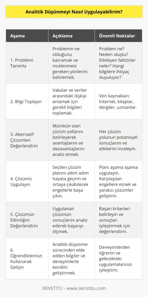 Analitik düşünme, karmaşık sorunlarla başa çıkmak ve doğru çözümleri üretmek için kritik düşünme ve analiz becerilerini bir araya getiren önemli bir yetenektir. Analitik düşünmeyi uygulayarak, yaşamınızdaki ve iş hayatındaki problemleri daha verimli ve etkili bir şekilde çözebilirsiniz. İşte analitik düşünmeyi nasıl uygulayabileceğinize dair bir kılavuz:1. Problemi tanımla: İlk adım, karşılaştığınız problemi veya durumu anlamaktır. Problemin ne olduğunu, neden ortaya çıktığını, hangi faktörlerin etkili olduğunu ve bu problemi çözmek için ne tür bilgilere ihtiyaç duyacağınızı saptayın.2. Bilgi toplayın: Problemi çözmek için kullanabileceğiniz tüm verilere ve bilgi kaynaklarına erişin. İnternetten, kitaplardan, dergilerden veya uzmanlardan elde edebileceğiniz bilgilerle probleminizi daha iyi anlayabilirsiniz.3. Alternatif çözümleri değerlendirin: Problemi çözmek için birden fazla çözüm yolu olabilir. Bu çözümleri tespit ettikten sonra, her birinin avantajlarını ve dezavantajlarını değerlendirin. Çözümün potansiyel sonuçlarını ve etkilerini dikkate alarak seçeneklerinizi daraltın.4. Çözümü uygulayın: En uygun çözümü belirledikten sonra, uygulamaya başlayın. Planınızı uygulamaya koyarak adım adım ilerleyin. Bu süreçte karşılaştığınız engelleri ve zorlukları, esnek ve yaratıcı bir şekilde aşmaya çalışın.5. Çözümün etkinliğini değerlendirin: Uygulanan çözümün başarılı olup olmadığını ölçün. Bu sayede, başarılı çözümler future ve elde ettiğiniz sonuçları iyileştirebilir, hatta hatalı veya eksik olan noktaları düzeltebilirsiniz.6. Öğrendiklerinizi kullanarak sürekli gelişin: Analitik düşünme sürecinde başarılı olmanın bir parçası, deneyimlerinizden ve öğrendiklerinizden sürekli olarak öğrenmektir. İlerleyen dönemde daha hızlı ve etkili olmanızı sağlayacak şekilde elde ettiğiniz bilgileri ve deneyimleri kullanarak kendinizi ve yeteneklerinizi geliştirin.Sonuç olarak, analitik düşünme uygulayarak problemlerinizi tanımlamak, doğru çözümler bulmak ve tatmin edici sonuçlar elde etmek için zaman, özen ve düşünce yatırımı gerektirir. Öğrendikçe ve geliştikçe, daha iyi analitik düşünürler olabilir ve düşündüğünüzden daha fazla problemi etkili şekilde çözebilirsiniz.