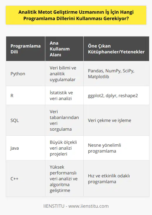 Analitik Metot Geliştirme Uzmanının Kullanması Gereken Programlama DilleriAnalitik metot geliştirme uzmanları, günümüzün en değerli metalarından biri olan veriyi anlamlandırma ve değerlendirme süreçlerinde önemli bir role sahiptir. Uzmanların başarısı, hangi programlama dillerini ne derece etkin kullanabileceklerine bağlıdır. İşte analitik metot geliştirme uzmanlarının bilmesi gereken programlama dilleri:1. Python: Veri bilimi ve analitik uygulamalar için tercih edilen en popüler programlama dillerinden biridir. Python, veri manipülasyonu, analizi ve görselleştirme için kütüphaneleri sayesinde oldukça etkilidir. Pandas, NumPy, SciPy ve Matplotlib gibi kütüphaneler analitik metot geliştirme süreçlerine büyük katkı sağlar.2. R: İstatistik ve veri analizi için özel olarak geliştirilmiş açık kaynaklı bir programlama dilidir. R, Python'a benzer şekilde geniş bir kütüphane yelpazesine sahiptir (ggplot2, dplyr, reshape2 vb.) ve bu da analitik metot geliştirme süreçlerinde kullanılabilir.3. SQL (Structured Query Language): Veri tabanlarından veri almak ve işlemek için kullanılan standart bir programlama dilidir. Veri analizi yapabilmek için başlangıçta veri toplamanız gerekir ve SQL, bu süreçte veri tabanlarından veri çekmeye olanak tanır.4. Java: Nesne yönelimli bir programlama dili olan Java, büyük ve karmaşık veri yapılarını işlemek için uygundur. Java, geniş ölçekli veri analizi projeleri ve performansı önemli ölçüde etkileyen uygulamalar için tercih edilebilir.5. C++: Hızlı ve etkili programlama avantajları sunan C++, veri analizi ve algoritma geliştirme için kullanılabilir. C++ ile, veri kümesi üzerinde karmaşık işlemler ve analizler yaparak analitik metotlar geliştirebilirsiniz.Sonuç olarak, analitik metot geliştirme uzmanları için Python, R, SQL, Java ve C++ gibi programlama dilleri önemli bir yere sahiptir. Bu dillerin her birinin avantajları ve özellikleri, analitik metot geliştirme sürecinde farklı işlevlerde kullanılabilir. Uzmanlar, kendi ihtiyaçları doğrultusunda bu dilleri öğrenip kullanarak başarılı analitik projeler gerçekleştirebilir.