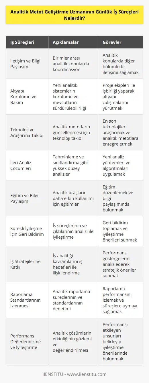 9. İş birimi ve bölümleri arasında analitik konularla ilgili iletişim ve bilgi paylaşımını sağlamak.10. Proje ekipleri ile birlikte çalışarak yeni analitik altyapı sistemleri kurmak ve mevcut olanların bakımını yapmak.11. Analitik metotların iyileştirilmesi için güncel teknolojileri ve araştırmaları takip etmek, bu yönde geliştirmeler yapmak.12. İleri analiz yöntemleri ve algoritmaları kullanarak tahminleme, sınıflandırma ve diğer yüksek düzey analiz çözümleri sunmak.13. Analitik projelerde doğru veri kullanımı ve takip edilmesi gereken etik kurallarını belirlemek, ardından ekibe ve kullanıcıya yönlendirmeler sağlamak.14. Analitik araçları ve dolayısıyla iş süreçlerinin kullanılabilirliğini artırmak için eğitimler düzenlemek ve gerektiğinde diğer çalışanlarla bilgi paylaşımı sağlamak.15. İş süreçleri ve çıktıları analiz ederek sürekli iyileşme sağlamak için geri bildirim ve önerilerde bulunmak.16. İş analitiği kavramlarını ve uygulamalarını, iş hedefleri ve performans göstergeleri ile ilişkilendirerek iş stratejilerine katkı sağlamak.17. İç ve dış analitik çözümleme ve raporlamaların performansını izleyerek uygun raporlama standartlarına ve süreçlerine uymalarını sağlamak.18. Analitik metot çözümlerinin performansını gözlemlemek ve değerlendirmek, performansı etkileyen unsurları belirleyerek uygun iyileştirme önerileri sunmak.Sonuç olarak, bir analitik metot geliştirme uzmanının günlük iş süreçleri, veri odaklı çözümler geliştirmek ve bu çözümlerle iş performansını artırmak için sürekli olarak veri analizi yapmak, iletişim sağlamak ve yeni teknolojileri takip etmek gibi temel faaliyetler üzerine odaklanır. Bu sayede, uzman hem işletme hem de kullanıcılar için değerli bilgiler sunar ve sürekli gelişmeyi hedefler.