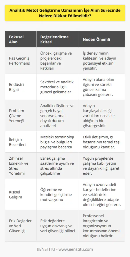 9. Adayın önceki çalışmalarında ve projelerinde gösterdiği başarılar ve başarılı projelerdeki katkılarına dikkat edilmelidir.10. Adayın işe alım sürecinde, sektörel ve analitik metotlarla ilgili güncel gelişmeleri ve trendleri takip edip etmediği sorgulanmalıdır.11. Adayın analitik düşünce yapısını ve problem çözme becerilerini ölçmek için gerçek hayat senaryoları ve iş problemlerine dayalı durum analizleri yapılabilir.12. Adayın iletişim becerileri ve mesleki terminoloji konusundaki bilgisi de değerlendirilmelidir, zira analitik metot geliştirme uzmanının bulgularını ve önerilerini paylaşabileceği bir ortamda çalışması beklenmektedir.13. Adayın esnek çalışma saatlerine uyum sağlayabilme ve stres altında çalışabilme yeteneği değerlendirilmelidir, çünkü analitik metot geliştirme uzmanlarının yoğun ve zamanla yarışan projelerde çalışması söz konusu olabilir.14. Adayın sürekli öğrenmeye ve kendini geliştirmeye açık olup olmadığı kontrol edilmelidir. Bu, sektördeki yenilikleri ve değişiklikleri takip etmesi ve kariyerine yatırım yapma isteği ile doğru orantılıdır.15. Adayın analitik metot geliştirme uzmanı olarak etik değerlere uygun hareket edip etmediği ve veri güvenliği konusunda bilinçli olup olmadığı değerlendirilmelidir.Sonuç olarak, analitik metot geliştirme uzmanlarının işe alım sürecinde, teknik becerilerin ve analitik yeteneklerin yanı sıra, kişisel özellikler, iş ve takım uyumu, öğrenme ve gelişme motivasyonu ve etik değerlere uygunluk gibi faktörler de göz önünde bulundurulmalıdır. Bu sayede ihtiyaçlara en uygun adayın seçilmesi ve işveren ile çalışan arasında sağlıklı ve verimli bir iş ilişkisi kurulması mümkün olacaktır.