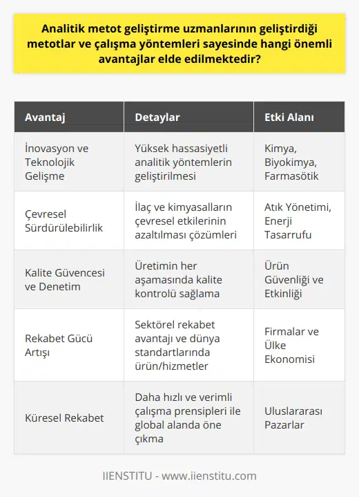 Analitik metot geliştirme uzmanlarının başarıları aynı zamanda firmaların ve ülkelerin geleceğini de şekillendirmektedir. Bu nedenle, analitik metot geliştirme uzmanlarına duyulan ihtiyaç ve önem gün geçtikçe artmaktadır.İnovasyon ve Teknolojik GelişmelerAnalitik metot geliştirme uzmanları, inovasyon ve teknolojik gelişmelerin izlenmesi ve uygulanması konusunda da büyük katkıda bulunurlar. Geliştirdikleri metotların farklı sektörlerde uygulanması, bu sektörlerin rekabet gücünü arttırma konusunda etkili olmaktadır. Ayrıca, teknoloji tabanlı analitik yöntemlerin geliştirilmesi, özellikle kimya, biyokimya ve farmasötik analizlerde yüksek hassasiyetle çalışılmasına olanak sağlar.Çevresel SürdürülebilirlikAnalitik metot geliştirme uzmanlarının önemli bir görevi de çevresel sürdürülebilirliği sağlamaktır. Üretilen ilaç ve kimyasal maddelerin etkilerini ve risklerini değerlendiren analitik metodlar define etmekte ve potansiyel zararlarını azaltacak çözümler sunmaktadırlar. Ayrıca, analitik metotlarla tespit edilen atıkların yönetimi ve enerji kullanımının azaltılması gibi çevre dostu uygulamalar sektörlerde daha sürdürülebilir bir yapıya dönüşülmesini sağlar.Kalite Güvencesi Ve DenetimAnalitik metot geliştirme uzmanlarının yardımcı olduğu bir diğer önemli alan kalite güvencesi ve denetimidir. Geliştirilen ve uygulanan analitik metodlar, üretimin her aşamasında ürünlerin ve süreçlerin kalitesinin kontrol edilmesini sağlar. Bu denetimler, ürünlerin ve hizmetlerin güvenliği ve etkinliği için kritiktir. Ayrıca, kalite güvencesi uzmanları, geliştirdikleri metodlarla konusunda dünya standartlarında ürün ve hizmetler sunarlar.Kısacası, analitik metot geliştirme uzmanlarının geliştirdiği metotlar ve çalışma yöntemleri sayesinde sektörlerde daha hızlı, verimli çalışma prensipleri yerleştirilmekte, kalite kontrol mekanizmaları güçlendirilmekte ve çevre dostu uygulamalar teşvik edilmektedir. Bu sayede, hem firma hem de ülke ekonomisine önemli katkılar sağlanarak küresel rekabette öne geçilme şansı artmaktadır.