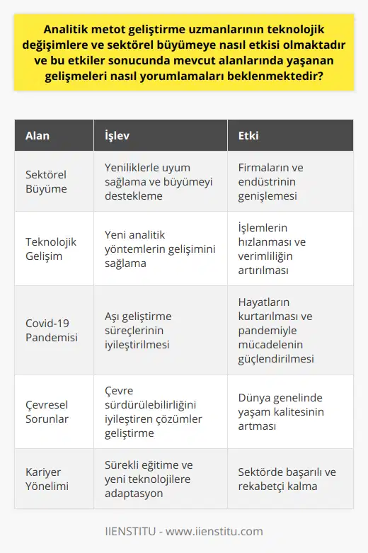 Haziran 2021: Gelişmeler ve YeniliklerHatırlatıcı olarak, analitik metot geliştirme uzmanları, sektörel büyüme ve teknolojik değişimlerin önemli bir bileşeni olarak karşımıza çıkmaktadırlar. Bu değerli uzmanlar sayesinde, sektörler yenilikler ve gelişmelerle başarılı bir şekilde uyum sağlamakta ve büyümelerine devam etmektedirler. Analitik metot geliştirme uzmanları, yalnızca firmalar ve sektörler için değil, aynı zamanda insanlığın genel refahı ve yaşam kalitesi için de önemli bir role sahiptir.Covid-19 pandemisi sürecinde, analitik metot geliştirme uzmanları daha da önemli hale gelmiştir. Aşı geliştirme ve üretimi gibi süreçlerde etkin olan bu uzmanlar, süreçleri hızlandırmak ve daha etkili sonuçlar elde etmek için çalışmalarını artırmışlardır. Bu sayede, birçok insanın hayatı kurtarılmış ve pandemiyle daha etkili bir şekilde mücadele edilmiştir.Pandemiden bağımsız olarak, çevresel sorunlar, gıda ve su güvenliği ve sağlık gibi önemli konularda da analitik metot geliştirme uzmanları öne çıkmaktadır. Bu uzmanlar, dünya genelindeki yaşam kalitesini ve sürdürülebilirliğini artırmak için inovasyonlar ve uzun vadeli stratejiler geliştirme konusunda büyük bir potansiyele sahiptir.Tüm bu gelişmeler ve potansiyeller göz önünde bulundurulduğunda, analitik metot geliştirme uzmanlarının önemi artarak devam edecektir. Bu alanda kariyer yapmak isteyenler için, sürekli eğitime ve yeni teknolojilere adaptasyona açık olmak, sektörde başarılı ve rekabetçi kalmak adına önemli unsur olarak dikkat çekmektedir. Bu sayede, analitik metot geliştirme uzmanları, hem kendi başarılarını hem de çalıştıkları sektörlerin başarılarını yükselterek, dünyanın geleceğine katkıda bulunmaktadırlar.