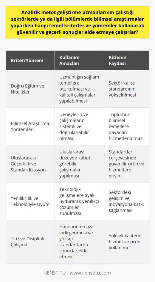 Kısacası, analitik metot geliştirme uzmanları, çalıştıkları sektörlerde ve ilgili bölümlerde bilimsel araştırmalar yaparken, temel kriterler ve yöntemleri kullanarak güvenilir ve geçerli sonuçlara ulaşırlar. Bu başarı, doğru eğitim ve nitelikler, bilimsel araştırma yöntemleri, uluslararası geçerlilik ve standardizasyon, yenilikçilik ve teknolojiyle uyum ve titiz, disiplinli çalışma ile elde edilir. Bu sayede analitik metot geliştirme uzmanları, sektördeki kalite standardının yükseltilmesine ve toplumun daha iyi hizmet alabilmesine önemli bir katkıda bulunurlar. Bu nedenle, analitik metot geliştirme uzmanlarının önemi ve değeri, günümüzde hızla gelişen dünya ve sektörlerde giderek artmaktadır.