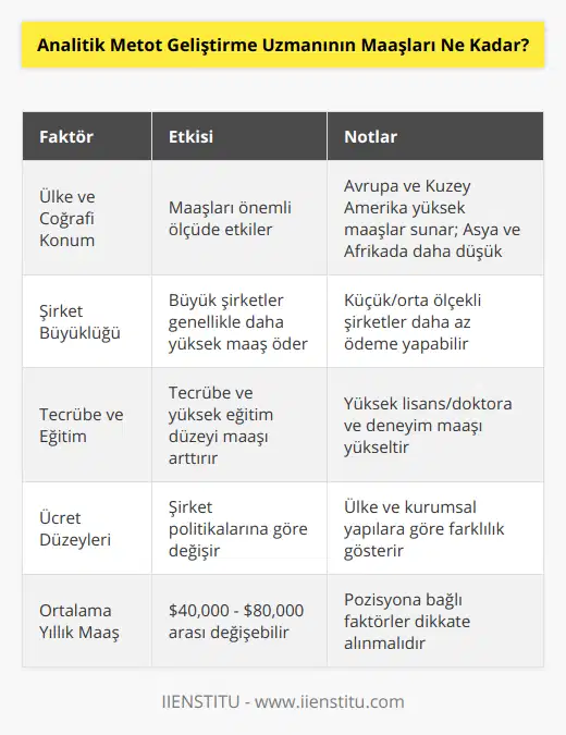 Analitik metot geliştirme uzmanı, bilimsel ve teknik yöntemlerin geliştirilmesi ve iyileştirilmesi konularında çalışan profesyonellerdir. Bu yöntemler özellikle kimya, biyoloji, ilaç endüstrisi gibi alanlarda kullanılmakla birlikte, gıda ve çevre sektörlerinde de görev almaktadırlar. Analitik metot geliştirme uzmanlarının maaşları, birkaç faktöre bağlı olarak önemli ölçüde değişiklik göstermektedir.1. Ülke ve Coğrafi Konum: Analitik metot geliştirme uzmanının çalıştığı ülke ve coğrafi konumu, maaşlar üzerinde önemli bir etkiye sahiptir. Örneğin, Avrupa ve Kuzey Amerika'da çalışan uzmanlar, Asya ve Afrika'da çalışanlara göre genellikle daha yüksek maaşlar almaktadırlar. Bununla birlikte, yaşam maliyetlerinin de coğrafi konuma göre değiştiğini unutmamak önemlidir.2. Şirket Büyüklüğü: Küçük ve orta ölçekli şirketlerde çalışan analitik metot geliştirme uzmanları, büyük şirketlerde çalışanlara göre daha az maaş alabilirler. Ancak büyük şirketlerde çalışmanın, daha fazla iş yükü ve stres ile eş zamanlı olarak arttığı da göz önünde bulundurulmalıdır.3. Tecrübe ve Eğitim: Analitik metot geliştirme uzmanının tecrübesi ve eğitim düzeyi de maaşlar üzerinde önemli bir etkiye sahiptir. Yüksek lisans veya doktora derecesine sahip olanlar ve sektörde daha fazla deneyime sahip olanlar, genellikle başlangıç seviyesindeki uzmanlara göre daha yüksek maaşlar alabilmektedirler.4. Ücret Düzeyleri: Analitik metot geliştirme uzmanlarının maaşları, ücret düzeyine bağlı olarak değişebilmektedir. Ücret düzeyi, çalışılan ülke ve şirketin politikalarına göre farklılık gösterebilir.Sonuç olarak, analitik metot geliştirme uzmanlarının maaşları birçok faktöre bağlıdır ve genel bir rakam vermek zordur. Ülke, şirket büyüklüğü, konum, tecrübe ve eğitim düzeyine bağlı olarak yıllık ortalama maaşlar 40.000 - 80.000 USD arasında değişiklik gösterebilir. Bu değerler, pozisyonun sorumluluklarını, çalışma saatlerini ve sektördeki talebi de dikkate alarak değerlendirilmelidir. Bu mesleği seçerken veya iş değiştirirken, bu faktörlerin her birine göre değerlendirme yapmak önemlidir.