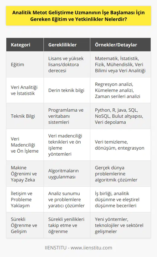 Analitik Metot Geliştirme Uzmanı, işletmelerin kararlarını ve stratejilerini bilimsel ve nesnel verilere dayalı olarak oluşturmalarına yardımcı olur. Bu nedenle, işe başlaması için bir dizi eğitim ve yetkinlik gereklidir. Bu eğitim ve yetkinlikler şu şekildedir:1. Eğitim: Analitik Metot Geliştirme Uzmanı olabilmek için genellikle temelde matematik, istatistik, fizik veya mühendislik gibi alanlarda lisans eğitimi tamamlamış olmak gereklidir. Bunun yanı sıra, veri bilimi, veri analitiği ve istatistik gibi konularda yüksek lisans veya doktora derecesi almak tercih edilir.2. Veri Analitiği ve İstatistik: Analitik Metot Geliştirme Uzmanı, veri analitiği ve istatistik teknikleri konusunda derin bilgi sahibi olmalıdır. Örnek olarak, regresyon analizi, kümeleme analizi ve zaman serileri analizi gibi analitik yöntemlerde deneyimli olmalıdır.3. Teknik Bilgi: Uzman, veri analitiği ve modelleme için kullanılan programlama dilleri (Python, R, Java vb.) ve veritabanı sistemleri (SQL, NoSQL vb.) konusunda bilgili olmalıdır. Ayrıca, bulut altyapısı ve veri depolama teknolojileri gibi ileri düzey teknolojilerde de tecrübe sahibi olması önemlidir.4. Veri Madenciliği ve Veri Ön İşleme: Veri madenciliği teknikleri ve veri ön işleme yöntemleri (veri temizleme, dönüşüm, entegrasyon vb.) hakkında bilgi sahibi olmak ve bu konularda deneyimli olmak gereklidir.5. Makine Öğrenimi ve Yapay Zeka: Analitik Metot Geliştirme Uzmanı, makine öğrenimi ve yapay zeka algoritmalarına hakim olmalı ve bu algoritmaların gerçek dünya problemlerine uygulanması konusunda deneyimli olmalıdır.6. İletişim ve Probleme Yaklaşım: Analitik Metot Geliştirme Uzmanı, veri analizleri ve bulgularını etkili bir şekilde sunarak, iş ortakları ve paydaşlarla işbirliği içinde çalışabilmelidir. Ayrıca, analitik ve eleştirel düşünme becerilerine sahip olup, karmaşık problemlere yaratıcı ve etkili çözümler geliştirebilmelidir.7. Sürekli Öğrenme ve Gelişim: Analitik metot geliştirme alanında, sürekli olarak yeni yöntemler ve teknolojiler gelişmektedir. Dolayısıyla, uzman, kariyeri boyunca sürekli öğrenme ve kendini geliştirme motivasyonuna sahip olmalıdır.Sonuç olarak, Analitik Metot Geliştirme Uzmanının işe başlaması için gereken eğitim ve yetkinlikler, hem temel bilimsel disiplinlere sahip olmayı hem de teknik ve analitik yetkinliklere hakim olmayı gerektirir. Bu sayede, bu uzmanlar, işletmelerin veri temelli kararlar almasına ve rekabet avantajı sağlamasına katkıda bulunabilirler.