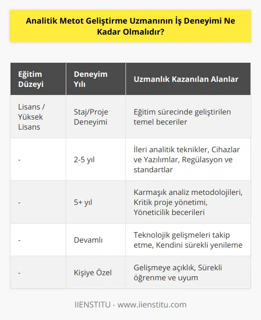 Analitik metot geliştirme uzmanları, ilaç, kozmetik, gıda ve daha birçok sektörde kalite ve proses yönetimine katkıda bulunan önemli profesyonellerdir. Bu uzmanların temel işlevi, özellikle ürün ve hammaddelerin analizlerinde kullanılan metodları geliştirmek ve iyileştirmektir. Bu amaçla, analitik teknikler ve enstrümantasyon kullanarak ölçüm, değerlendirme ve test süreçlerini yönetirler. Bu nedenle, analitik metot geliştirme uzmanı olmak isteyenlerin belirli bir iş deneyimine sahip olmaları önemlidir.İlk olarak, analitik metot geliştirme uzmanı olmak isteyenlerin kimya, biyokimya, analitik kimya ya da benzer alanlarda lisans veya yüksek lisans düzeyinde eğitim almış olması beklenir. Lisans ve yüksek lisans dönemlerinde staj ya da projelerle alanlarında deneyim kazanan adaylar, iş hayatına daha hızlı ve etkin bir şekilde adapte olabilirler.Genellikle, analitik metot geliştirme uzmanı adaylarının en az 2-5 yıl arasında iş deneyimine sahip olmaları tercih edilir. Bu süre zarfında, adaylar ileri analitik teknikler, cihazlar ve yazılımlar konusunda uzmanlaşabilirler ve aynı zamanda sektörlerinde özelleşmiş regülasyon ve standartlara hakim olabilirler. Başlangıç seviyesinde işe başlayan analitik metot geliştirme uzmanlarının, kariyerlerinde ilerledikçe daha fazla iş deneyimi edinmesi ve bu alandaki mevcut yöntemleri ve teknolojileri yakından takip etmesi önerilir. İş deneyimi kazandıkça, uzmanlar daha karmaşık analitik metodlar geliştirebilir, daha büyük ve özellikle kritik projelerde sorumluluk alabilir ve yöneticilik pozisyonlarında çalışabilirler.Sonuç olarak, analitik metot geliştirme uzmanının iş deneyiminin yeterli düzeyde olması, projelerin başarıyla tamamlanmasında ve sektörel gereksinimlerin karşılanmasında kritik bir öneme sahiptir. Her bir uzman için deneyim kazanma hızı ve kapasitesi farklı olabileceği için, önemli olan gelişmeye açık olmak, sürekli öğrenme ve kendini geliştirmeye odaklanmaktır.