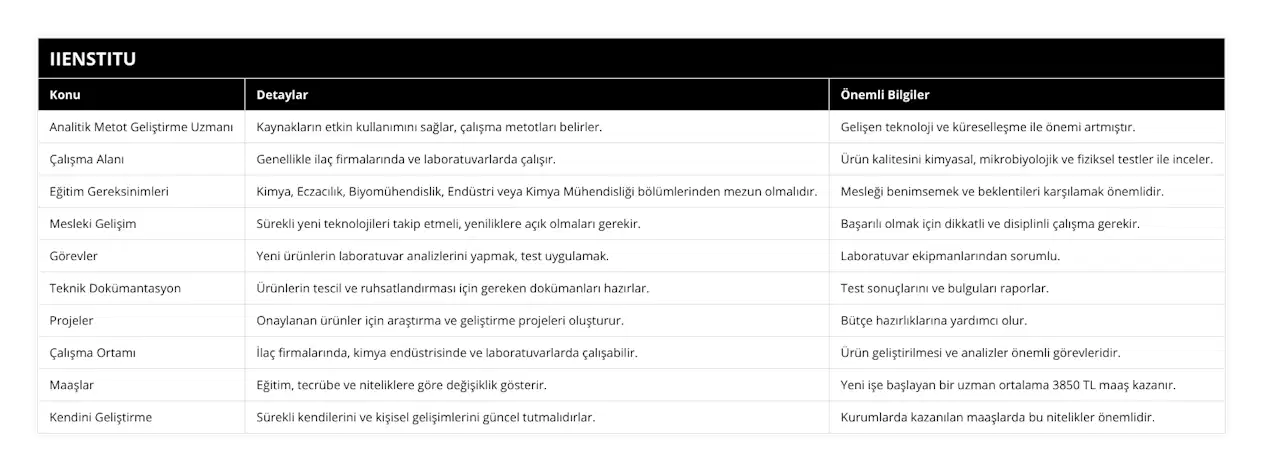 Analitik Metot Geliştirme Uzmanı, Kaynakların etkin kullanımını sağlar, çalışma metotları belirler, Gelişen teknoloji ve küreselleşme ile önemi artmıştır, Çalışma Alanı, Genellikle ilaç firmalarında ve laboratuvarlarda çalışır, Ürün kalitesini kimyasal, mikrobiyolojik ve fiziksel testler ile inceler, Eğitim Gereksinimleri, Kimya, Eczacılık, Biyomühendislik, Endüstri veya Kimya Mühendisliği bölümlerinden mezun olmalıdır, Mesleği benimsemek ve beklentileri karşılamak önemlidir, Mesleki Gelişim, Sürekli yeni teknolojileri takip etmeli, yeniliklere açık olmaları gerekir, Başarılı olmak için dikkatli ve disiplinli çalışma gerekir, Görevler, Yeni ürünlerin laboratuvar analizlerini yapmak, test uygulamak, Laboratuvar ekipmanlarından sorumlu, Teknik Dokümantasyon, Ürünlerin tescil ve ruhsatlandırması için gereken dokümanları hazırlar, Test sonuçlarını ve bulguları raporlar, Projeler, Onaylanan ürünler için araştırma ve geliştirme projeleri oluşturur, Bütçe hazırlıklarına yardımcı olur, Çalışma Ortamı, İlaç firmalarında, kimya endüstrisinde ve laboratuvarlarda çalışabilir, Ürün geliştirilmesi ve analizler önemli görevleridir, Maaşlar, Eğitim, tecrübe ve niteliklere göre değişiklik gösterir, Yeni işe başlayan bir uzman ortalama 3850 TL maaş kazanır, Kendini Geliştirme, Sürekli kendilerini ve kişisel gelişimlerini güncel tutmalıdırlar, Kurumlarda kazanılan maaşlarda bu nitelikler önemlidir