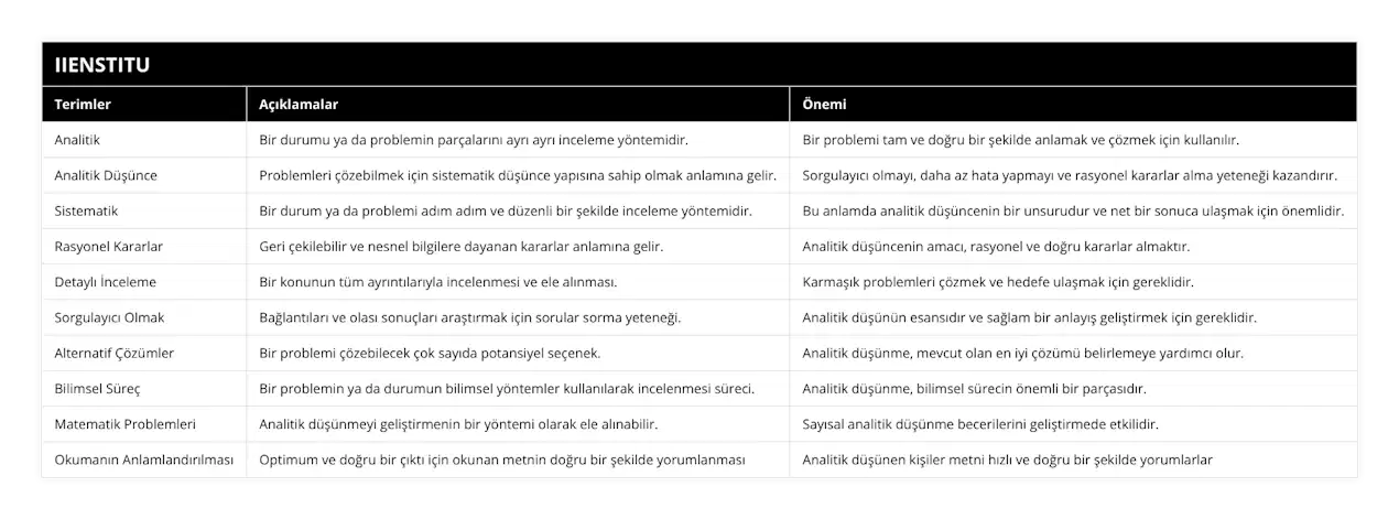 Analitik, Bir durumu ya da problemin parçalarını ayrı ayrı inceleme yöntemidir, Bir problemi tam ve doğru bir şekilde anlamak ve çözmek için kullanılır, Analitik Düşünce, Problemleri çözebilmek için sistematik düşünce yapısına sahip olmak anlamına gelir, Sorgulayıcı olmayı, daha az hata yapmayı ve rasyonel kararlar alma yeteneği kazandırır, Sistematik, Bir durum ya da problemi adım adım ve düzenli bir şekilde inceleme yöntemidir, Bu anlamda analitik düşüncenin bir unsurudur ve net bir sonuca ulaşmak için önemlidir, Rasyonel Kararlar, Geri çekilebilir ve nesnel bilgilere dayanan kararlar anlamına gelir, Analitik düşüncenin amacı, rasyonel ve doğru kararlar almaktır, Detaylı İnceleme, Bir konunun tüm ayrıntılarıyla incelenmesi ve ele alınması, Karmaşık problemleri çözmek ve hedefe ulaşmak için gereklidir, Sorgulayıcı Olmak, Bağlantıları ve olası sonuçları araştırmak için sorular sorma yeteneği, Analitik düşünün esansıdır ve sağlam bir anlayış geliştirmek için gereklidir, Alternatif Çözümler, Bir problemi çözebilecek çok sayıda potansiyel seçenek, Analitik düşünme, mevcut olan en iyi çözümü belirlemeye yardımcı olur, Bilimsel Süreç, Bir problemin ya da durumun bilimsel yöntemler kullanılarak incelenmesi süreci, Analitik düşünme, bilimsel sürecin önemli bir parçasıdır, Matematik Problemleri, Analitik düşünmeyi geliştirmenin bir yöntemi olarak ele alınabilir, Sayısal analitik düşünme becerilerini geliştirmede etkilidir, Okumanın Anlamlandırılması, Optimum ve doğru bir çıktı için okunan metnin doğru bir şekilde yorumlanması, Analitik düşünen kişiler metni hızlı ve doğru bir şekilde yorumlarlar