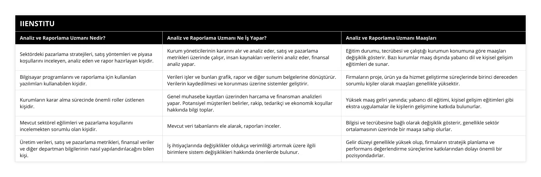 Sektördeki pazarlama stratejileri, satış yöntemleri ve piyasa koşullarını inceleyen, analiz eden ve rapor hazırlayan kişidir, Kurum yöneticilerinin kararını alır ve analiz eder, satış ve pazarlama metrikleri üzerinde çalışır, insan kaynakları verilerini analiz eder, finansal analiz yapar, Eğitim durumu, tecrübesi ve çalıştığı kurumun konumuna göre maaşları değişiklik gösterir Bazı kurumlar maaş dışında yabancı dil ve kişisel gelişim eğitimleri de sunar, Bilgisayar programlarını ve raporlama için kullanılan yazılımları kullanabilen kişidir, Verileri işler ve bunları grafik, rapor ve diğer sunum belgelerine dönüştürür Verilerin kaydedilmesi ve korunması üzerine sistemler geliştirir, Firmaların proje, ürün ya da hizmet geliştirme süreçlerinde birinci dereceden sorumlu kişiler olarak maaşları genellikle yüksektir, Kurumların karar alma sürecinde önemli roller üstlenen kişidir, Genel muhasebe kayıtları üzerinden harcama ve finansman analizleri yapar Potansiyel müşterileri belirler, rakip, tedarikçi ve ekonomik koşullar hakkında bilgi toplar, Yüksek maaş geliri yanında; yabancı dil eğitimi, kişisel gelişim eğitimleri gibi ekstra uygulamalar ile kişilerin gelişimine katkıda bulunurlar, Mevcut sektörel eğilimleri ve pazarlama koşullarını incelemekten sorumlu olan kişidir, Mevcut veri tabanlarını ele alarak, raporları inceler, Bilgisi ve tecrübesine bağlı olarak değişiklik gösterir, genellikle sektör ortalamasının üzerinde bir maaşa sahip olurlar, Üretim verileri, satış ve pazarlama metrikleri, finansal veriler ve diğer departman bilgilerinin nasıl yapılandırılacağını bilen kişi, İş ihtiyaçlarında değişiklikler oldukça verimliliği artırmak üzere ilgili birimlere sistem değişiklikleri hakkında önerilerde bulunur, Gelir düzeyi genellikle yüksek olup, firmaların stratejik planlama ve performans değerlendirme süreçlerine katkılarından dolayı önemli bir pozisyondadırlar