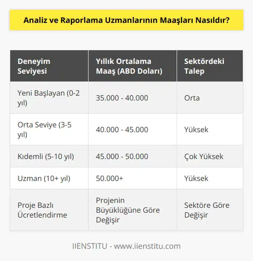 Analiz ve Raporlama Uzmanlarının maaşları, yıllık gelirlerine ve sektörde deneyimlerine bağlı olarak değişebilir. Genellikle, bu meslekteki uzmanlar, her bir proje için ödenen ücret veya saat başı ödemelerle çalışırlar. Ayrıca, yıllık sabit maaşlar da sunulabilir. Yıllık ortalama maaşlar, ABDde 35.000-50.000 Amerikan Doları arasında değişebilir.