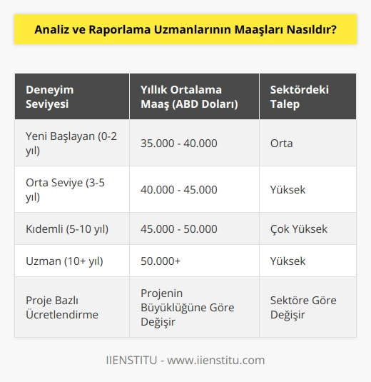 Analiz ve Raporlama Uzmanlarının maaşları, yıllık gelirlerine ve sektörde deneyimlerine bağlı olarak değişebilir. Genellikle, bu meslekteki uzmanlar, her bir proje için ödenen ücret veya saat başı ödemelerle çalışırlar. Ayrıca, yıllık sabit maaşlar da sunulabilir. Yıllık ortalama maaşlar, ABDde 35.000-50.000 Amerikan Doları arasında değişebilir.