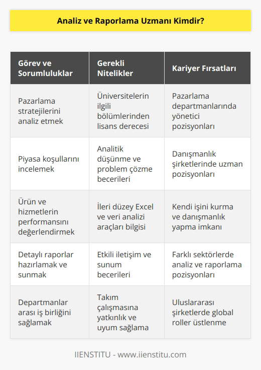 Analiz ve raporlama uzmanı, yer aldığı sektörde pazarlama stratejilerini, ni, piyasa koşullarını incelemekten sorumlu olan kişidir. Yaptığı araştırmalara göre ilgi duyulan ürün ve hizmetleri analiz eder ve artışları değerlendirmeye yönelik raporlama yapar. Bu alanda çalışmak isteyen kişilerden üniversitelerin ilgili bölümlerinden lisans seviyesinde mezuniyet şartı aranır.