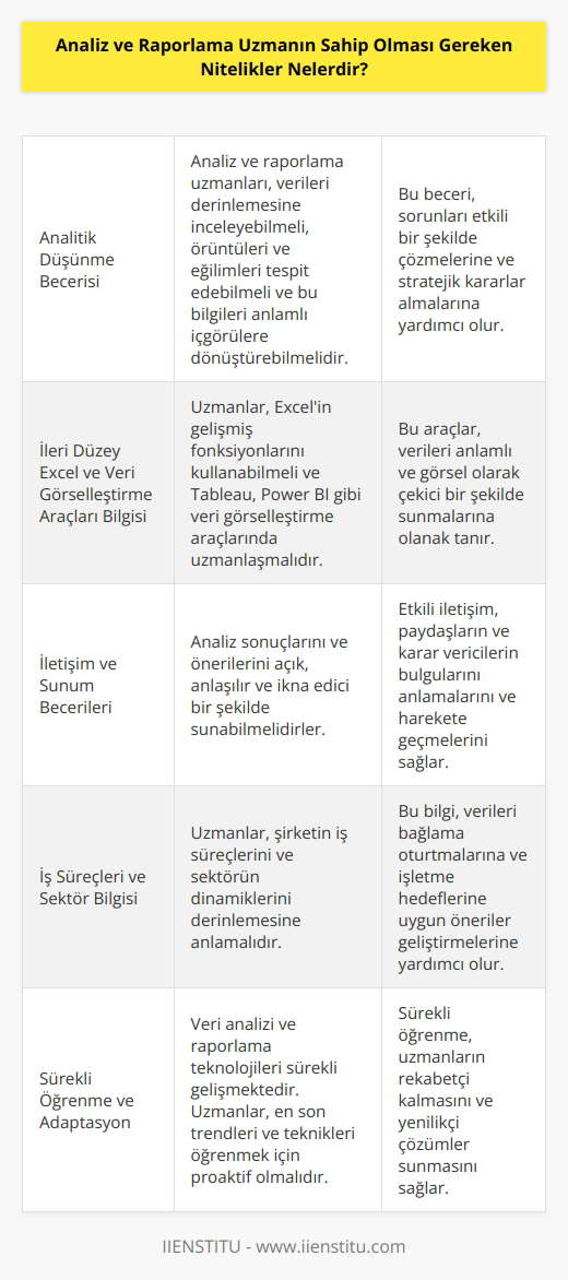 Analiz ve raporlama uzmanı finansal yönetim şekilleri için tasarım ve çözümler geliştirebilme becerisine sahip olmalılar. İyi derecede dokümantasyon kabiliyetine sahip olmalı, analitik ve matematiksel ne sahip olmaları gerekir. Analizleri çözümleyebilmeli ve hazırladığı raporları anlaşılır bir şekilde sunabilecek ne sahip olmaları gerekir.