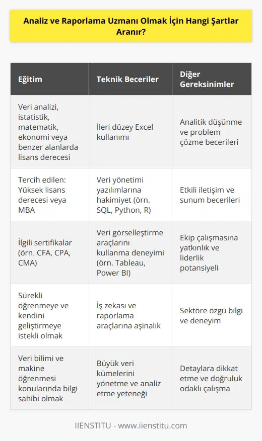 Analiz ve raporlama uzmanı olmak için aranan şartlar, üniversite seviyesinde veri analizi, istatistik, matematik, ekonomi veya benzeri alanlarda bir lisans derecesi; yüksek seviyeli Excel ve diğer veri yönetimi yazılımlarına hakimiyet; yüksek seviyeli veri analizi, veri bilimsel yöntemler, modellenme gibi konularda beceri ve deneyim; ve çoğu zaman bir yönetici lisansı veya master derecesi.