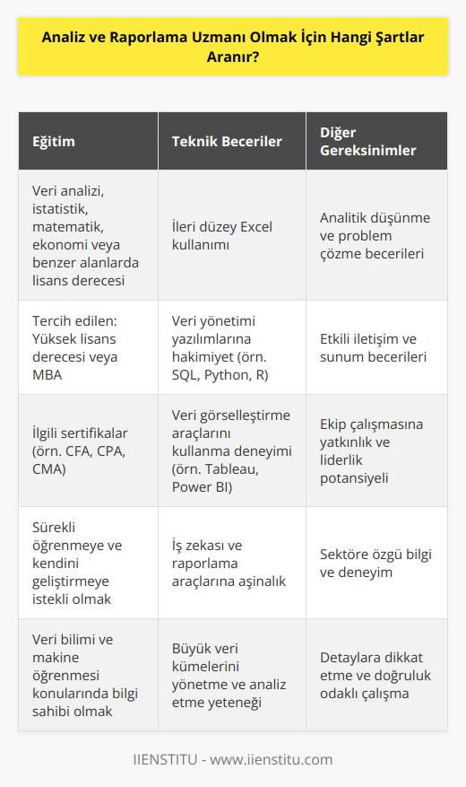 Analiz ve raporlama uzmanı olmak için aranan şartlar, üniversite seviyesinde veri analizi, istatistik, matematik, ekonomi veya benzeri alanlarda bir lisans derecesi; yüksek seviyeli Excel ve diğer veri yönetimi yazılımlarına hakimiyet; yüksek seviyeli veri analizi, veri bilimsel yöntemler, modellenme gibi konularda beceri ve deneyim; ve çoğu zaman bir yönetici lisansı veya master derecesi.