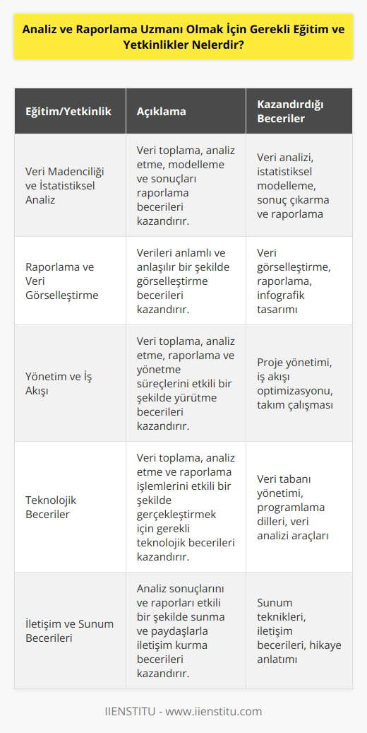 Analiz ve raporlama uzmanı olmak için gerekli eğitim ve yetkinlikler şunlardır:  • Veri Madenciliği ve İstatistiksel Analiz: Veri madenciliği ve istatistiksel analiz becerileri, analiz ve raporlama uzmanlarına, veri toplamak, analiz etmek, modeller oluşturmak ve sonuçları raporlamak için gereken bilgi ve yetkinlikleri kazandırır.  • Raporlama ve Veri Görselleştirme: Raporlama ve veri görselleştirme becerileri, analiz ve raporlama uzmanlarına, veriyi anlamlı ve anlaşılır bir şekilde görselleştirmek için gereken bilgi ve yetkinlikleri kazandırır.  • Yönetim ve İş Akışı: Yönetim ve iş akışı becerileri, analiz ve raporlama uzmanlarına, veri toplama, analiz etme, raporlama ve yönetme süreçlerini etkili bir şekilde yürütmek için gereken bilgi ve yetkinlikleri kazandırır.  • Teknolojik Beceriler: Teknolojik beceriler, analiz ve raporlama uzmanlarına, veri toplama, analiz etme ve raporlama işlemlerini etkili bir şekilde gerçekleştirmek için gereken bilgi ve yetkinlikleri kazandırır.